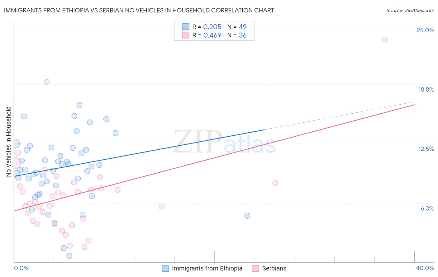 Immigrants from Ethiopia vs Serbian No Vehicles in Household