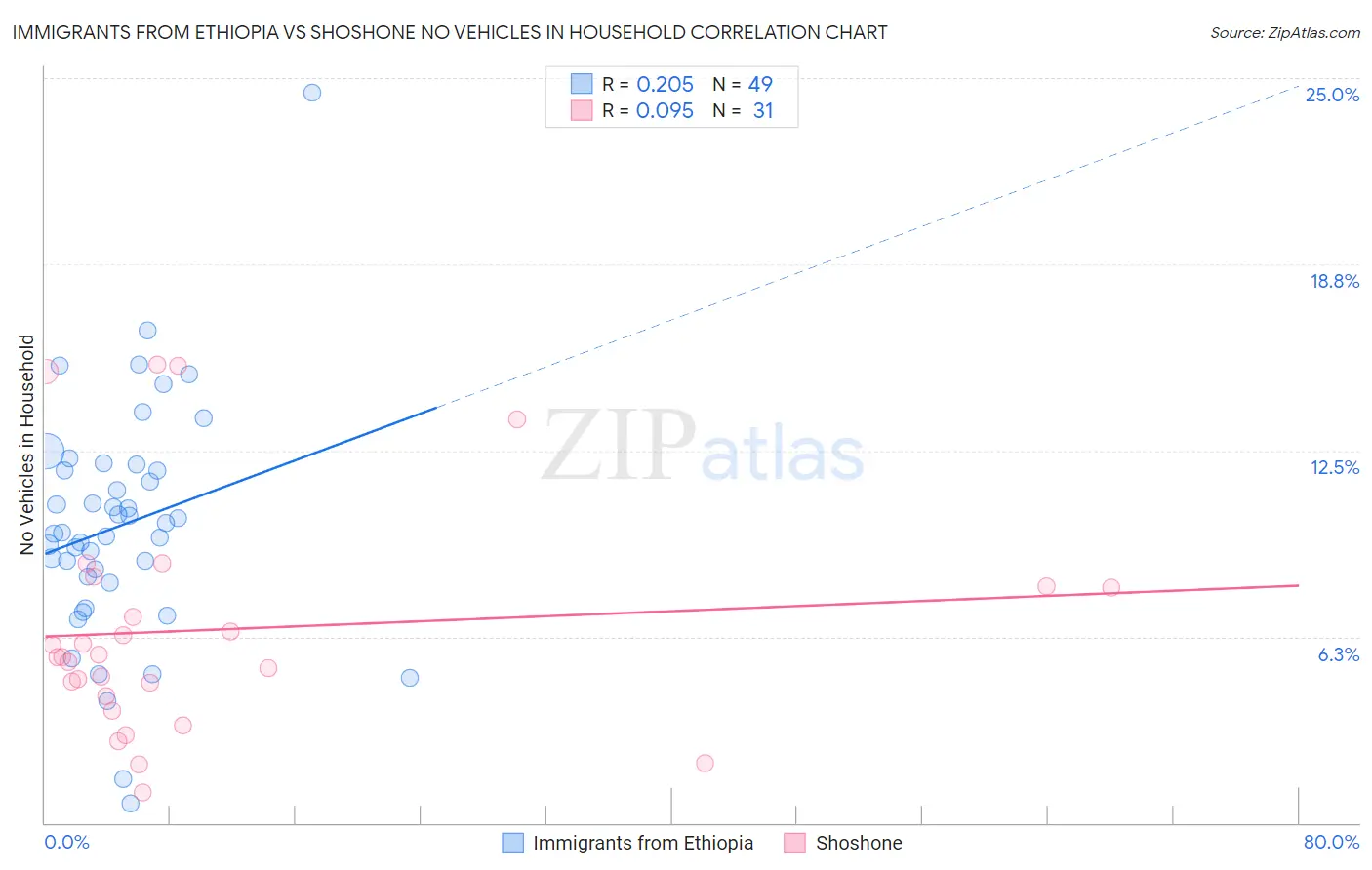 Immigrants from Ethiopia vs Shoshone No Vehicles in Household