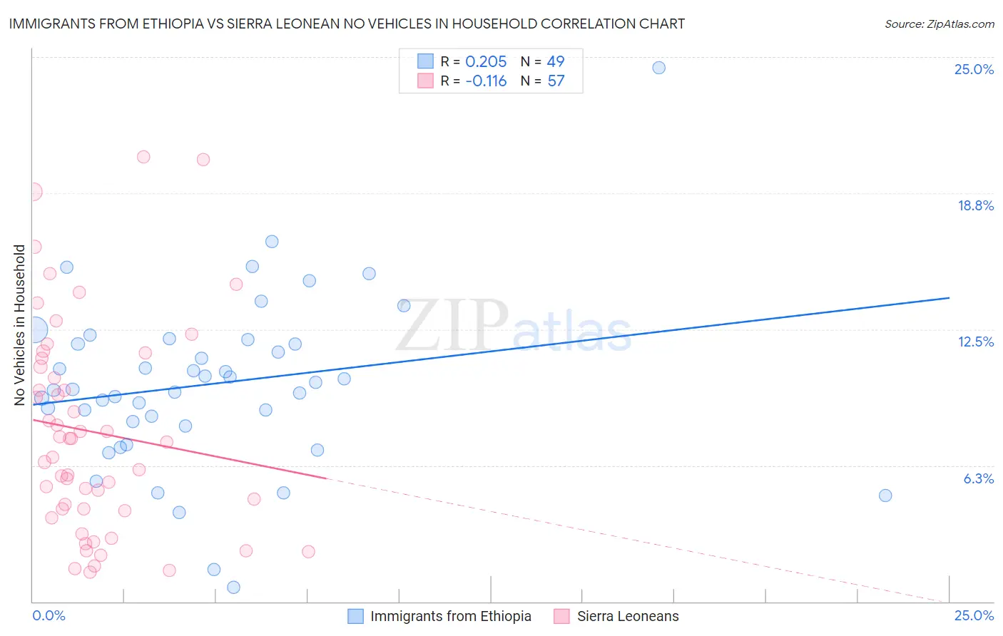 Immigrants from Ethiopia vs Sierra Leonean No Vehicles in Household
