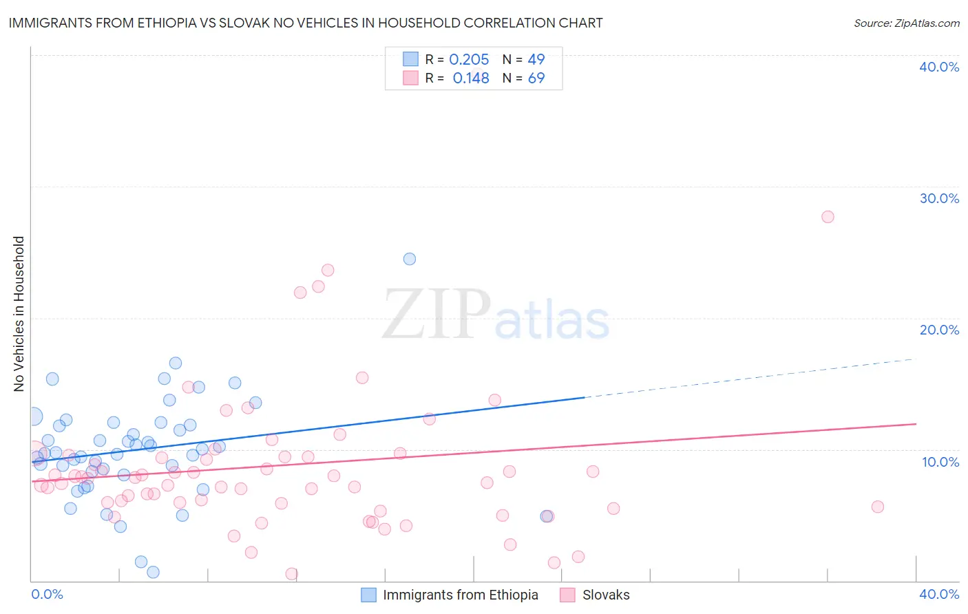 Immigrants from Ethiopia vs Slovak No Vehicles in Household