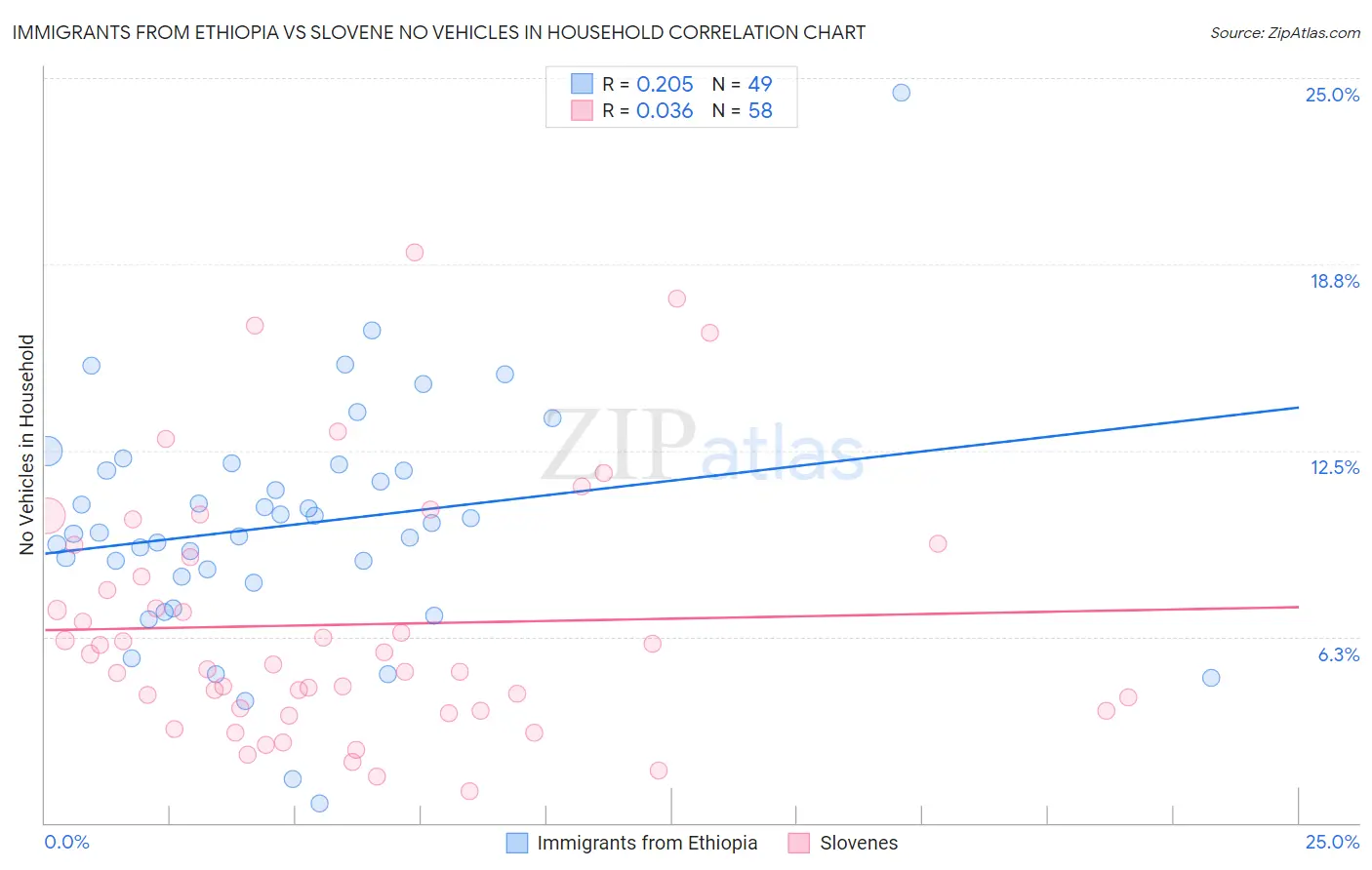 Immigrants from Ethiopia vs Slovene No Vehicles in Household