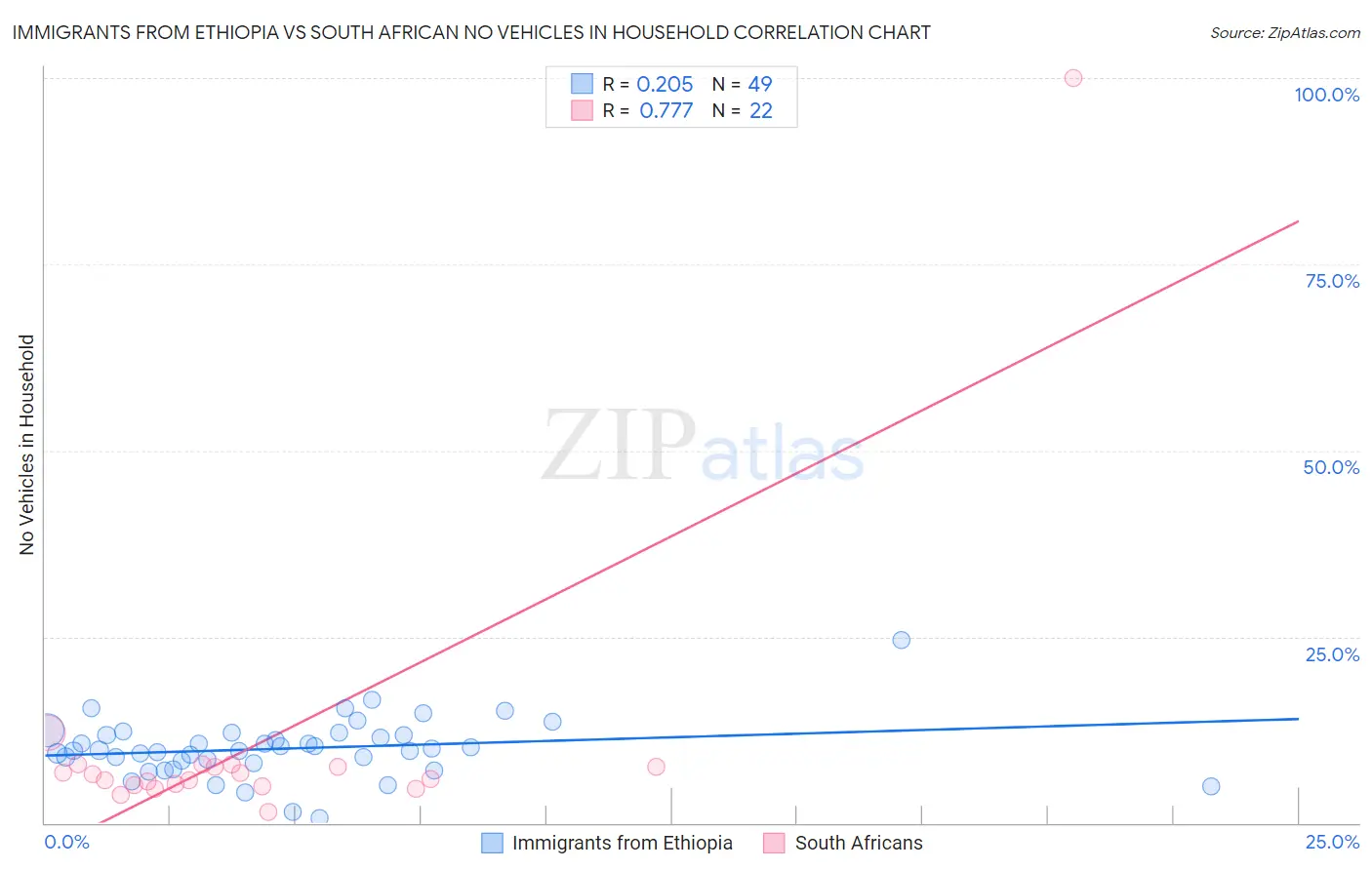 Immigrants from Ethiopia vs South African No Vehicles in Household