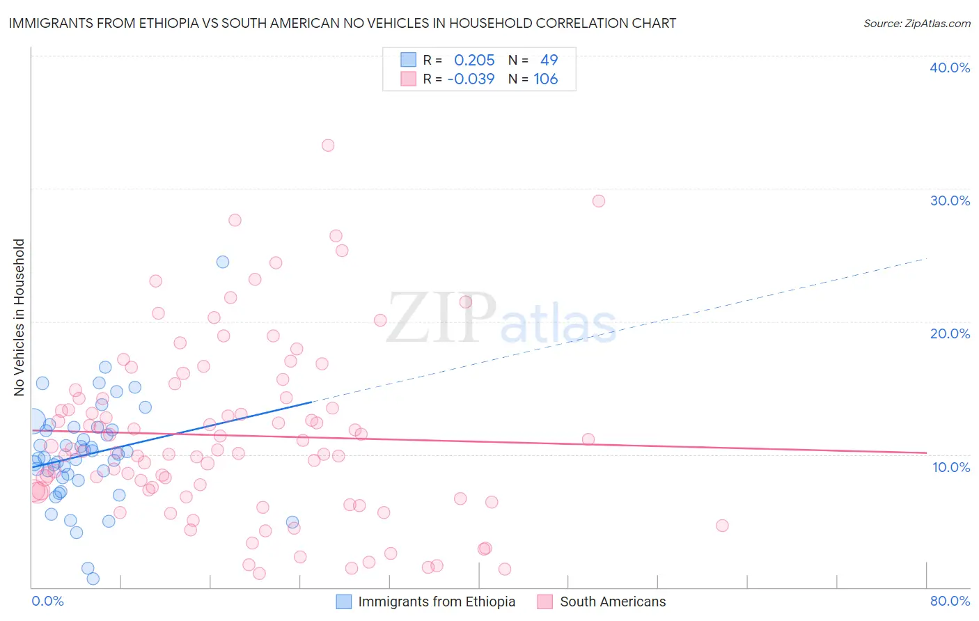 Immigrants from Ethiopia vs South American No Vehicles in Household