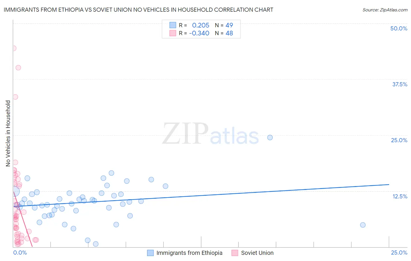 Immigrants from Ethiopia vs Soviet Union No Vehicles in Household