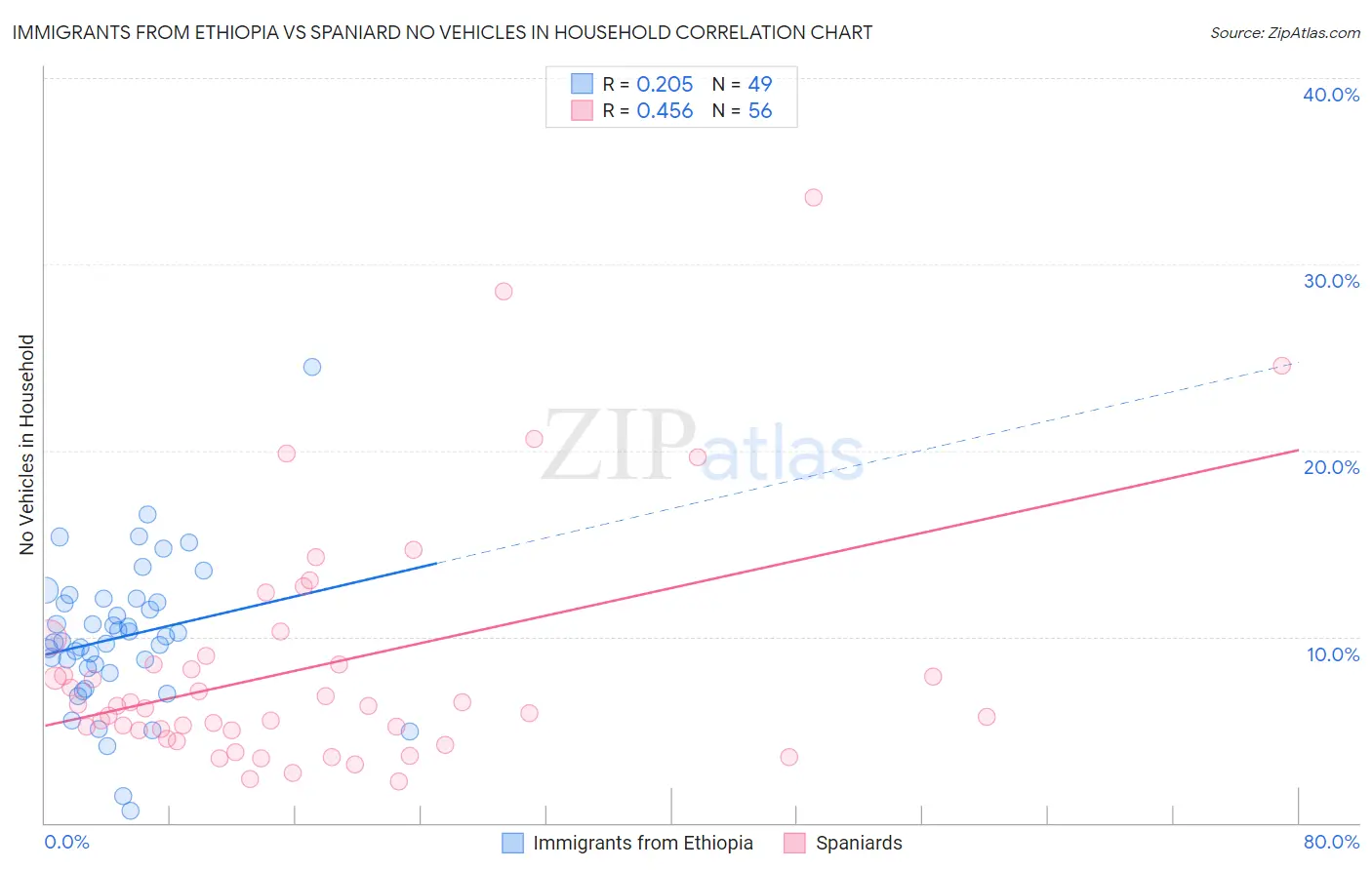 Immigrants from Ethiopia vs Spaniard No Vehicles in Household