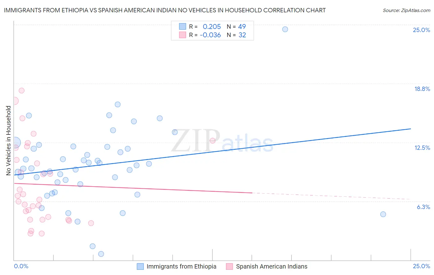 Immigrants from Ethiopia vs Spanish American Indian No Vehicles in Household