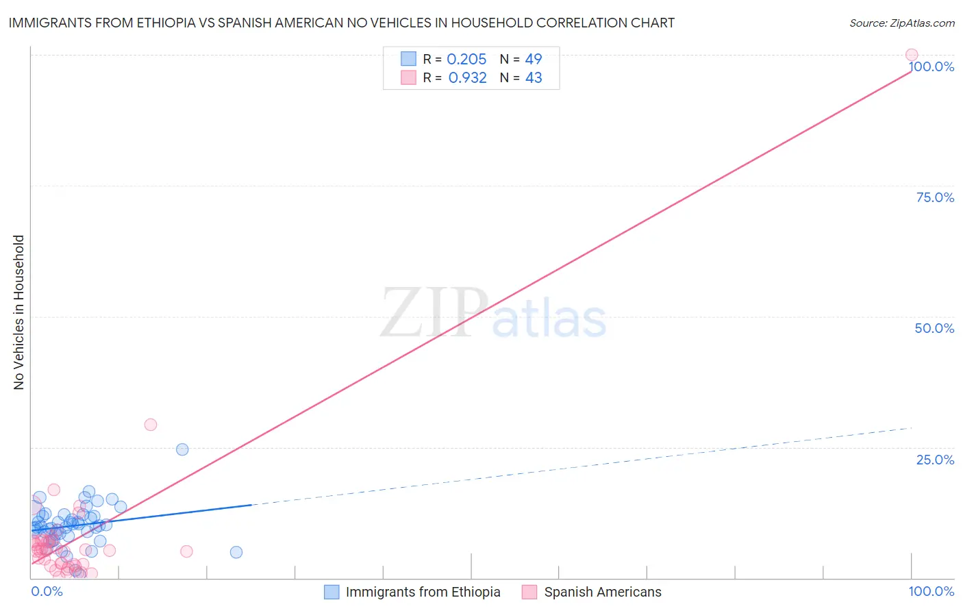Immigrants from Ethiopia vs Spanish American No Vehicles in Household
