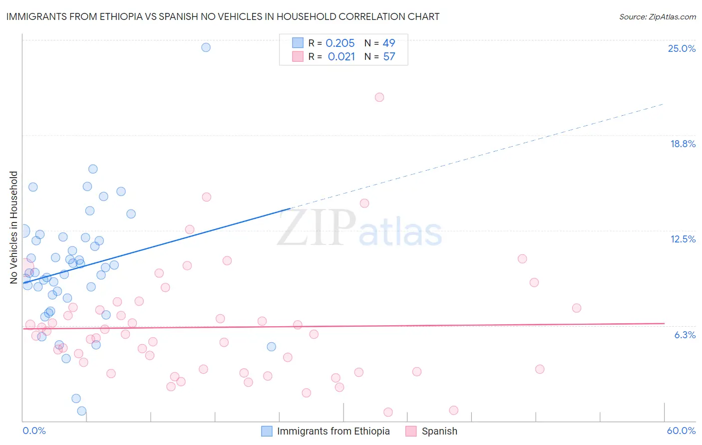 Immigrants from Ethiopia vs Spanish No Vehicles in Household