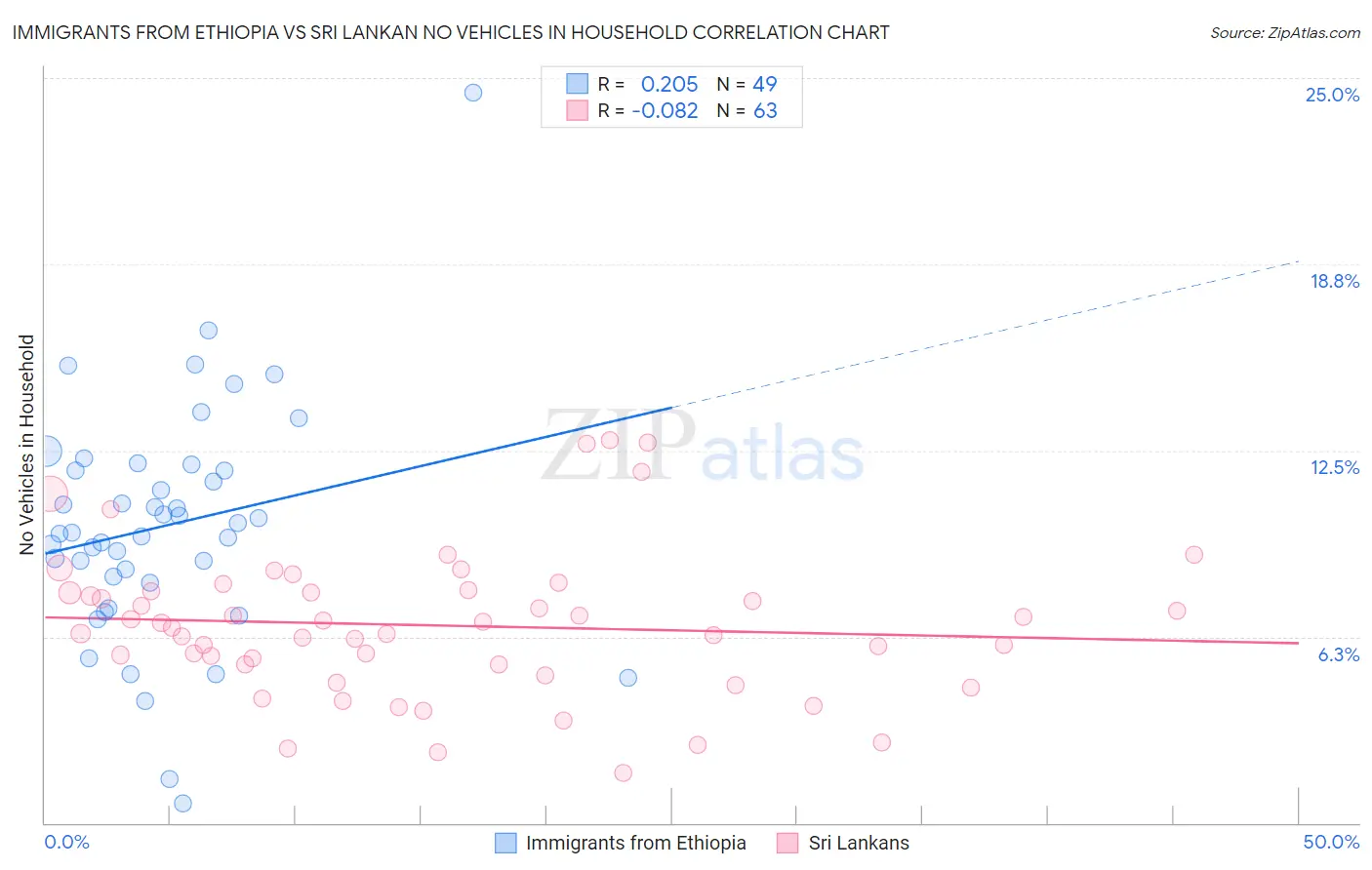 Immigrants from Ethiopia vs Sri Lankan No Vehicles in Household