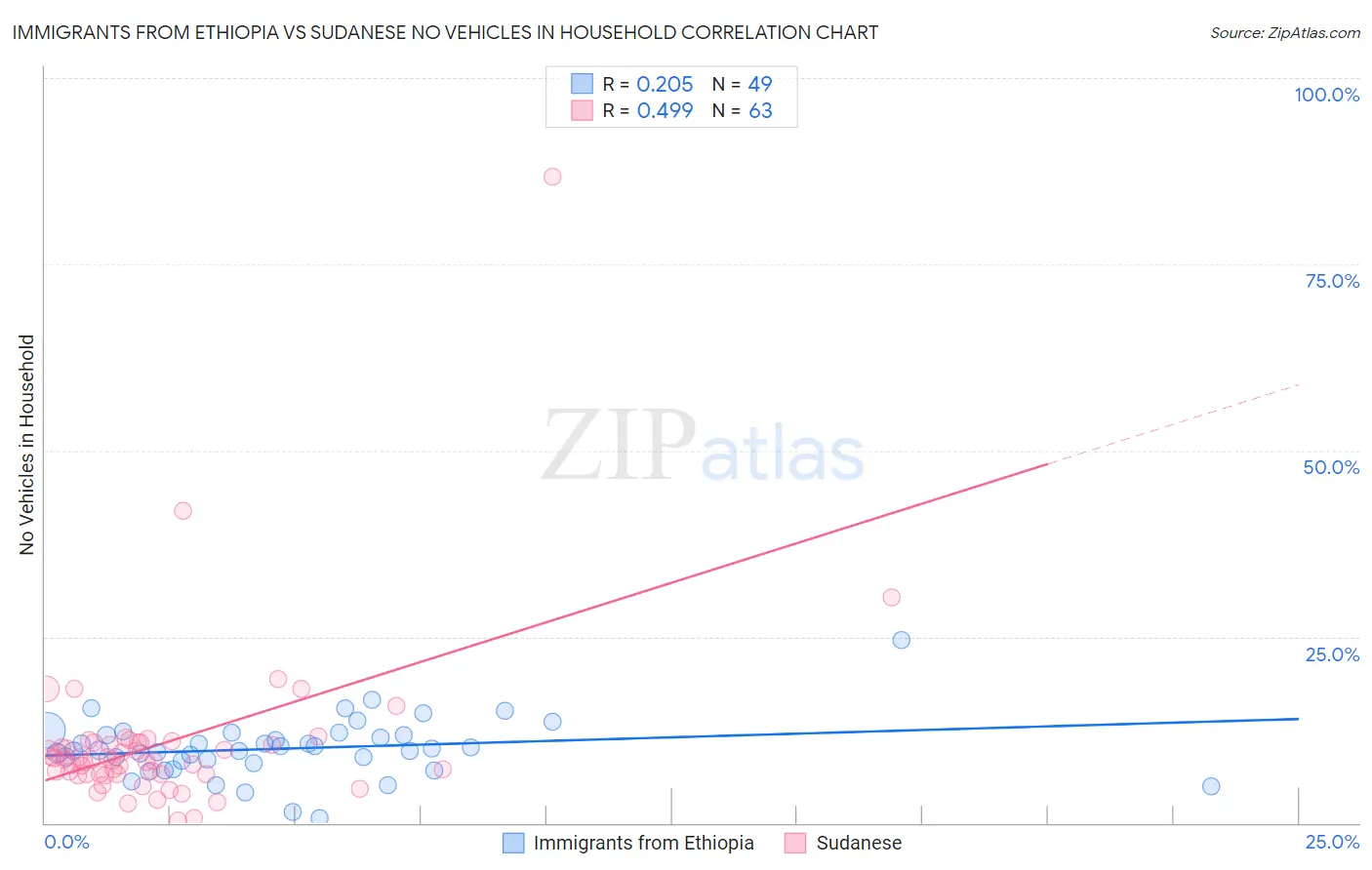 Immigrants from Ethiopia vs Sudanese No Vehicles in Household