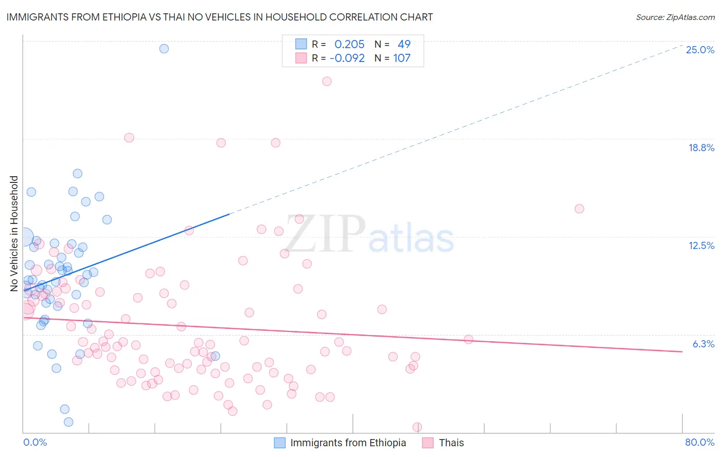 Immigrants from Ethiopia vs Thai No Vehicles in Household
