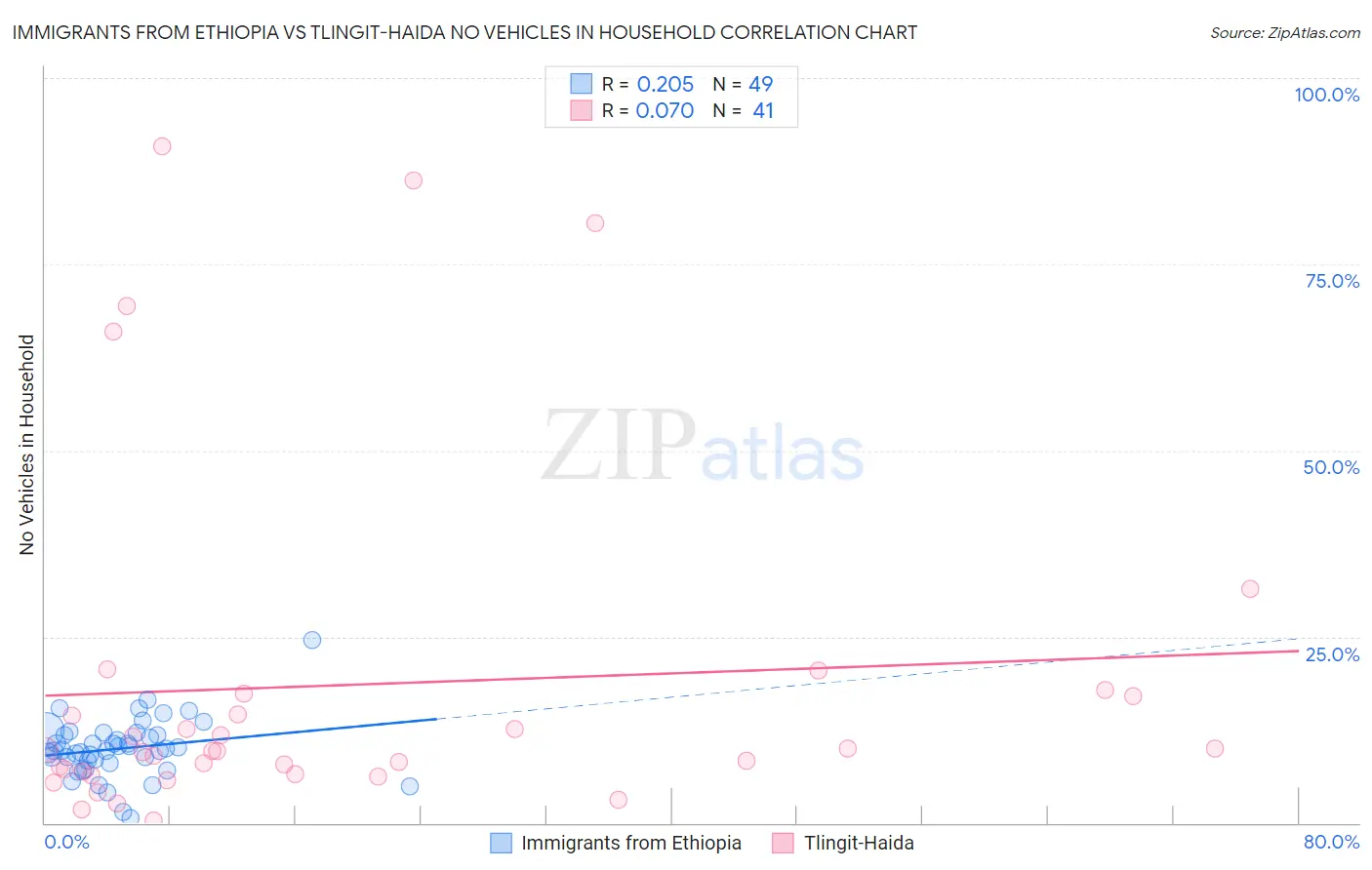 Immigrants from Ethiopia vs Tlingit-Haida No Vehicles in Household