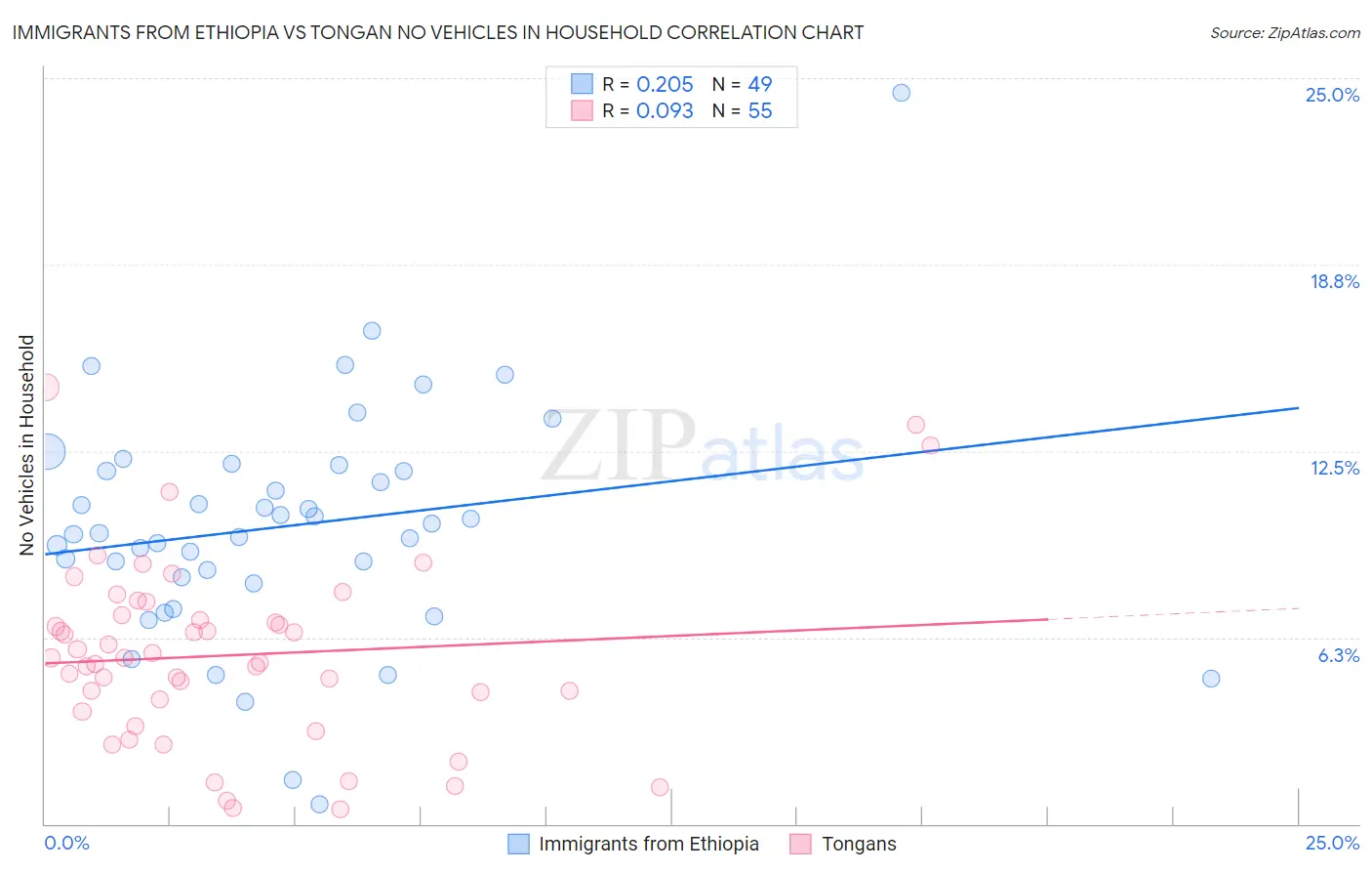 Immigrants from Ethiopia vs Tongan No Vehicles in Household