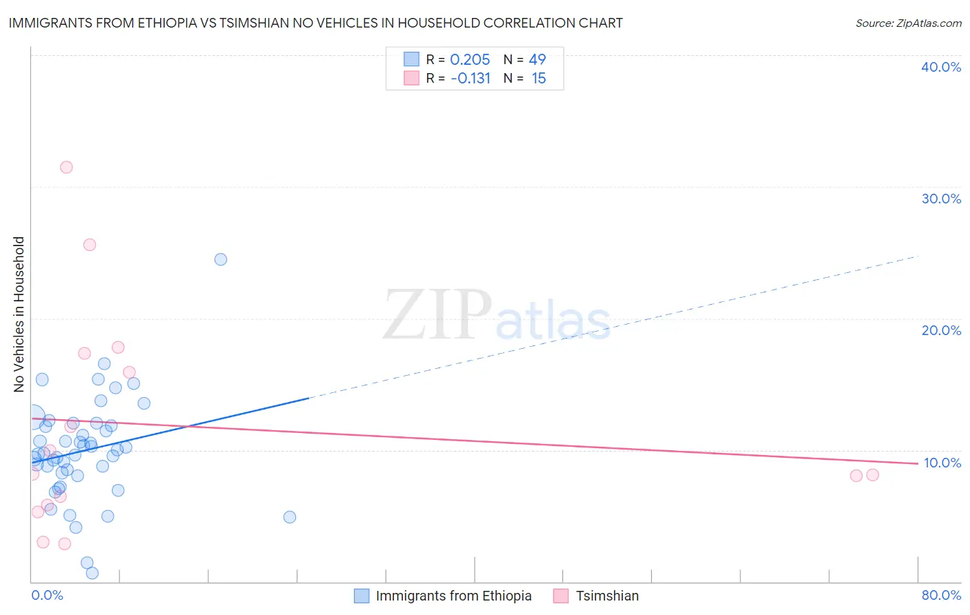 Immigrants from Ethiopia vs Tsimshian No Vehicles in Household