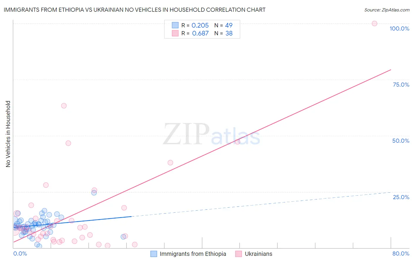 Immigrants from Ethiopia vs Ukrainian No Vehicles in Household