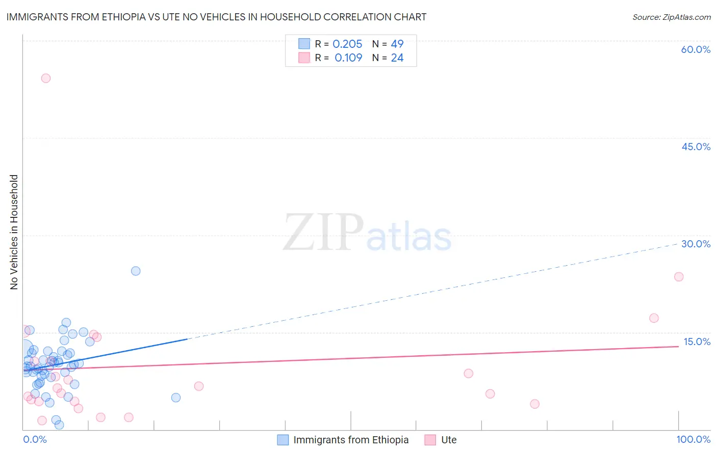 Immigrants from Ethiopia vs Ute No Vehicles in Household