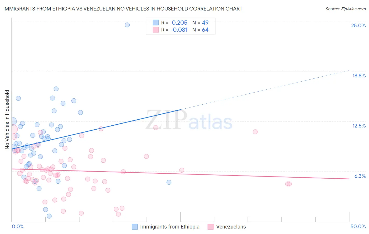 Immigrants from Ethiopia vs Venezuelan No Vehicles in Household