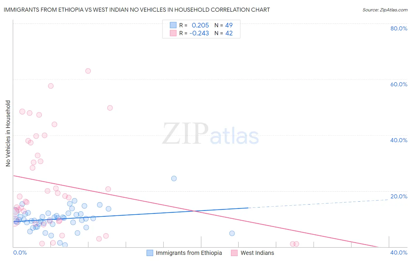 Immigrants from Ethiopia vs West Indian No Vehicles in Household