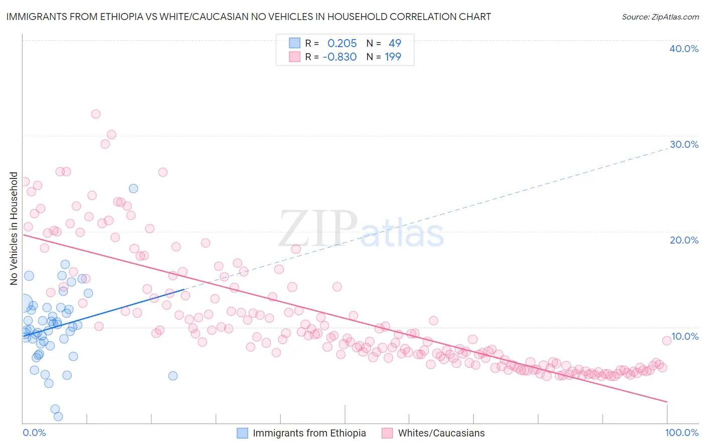 Immigrants from Ethiopia vs White/Caucasian No Vehicles in Household
