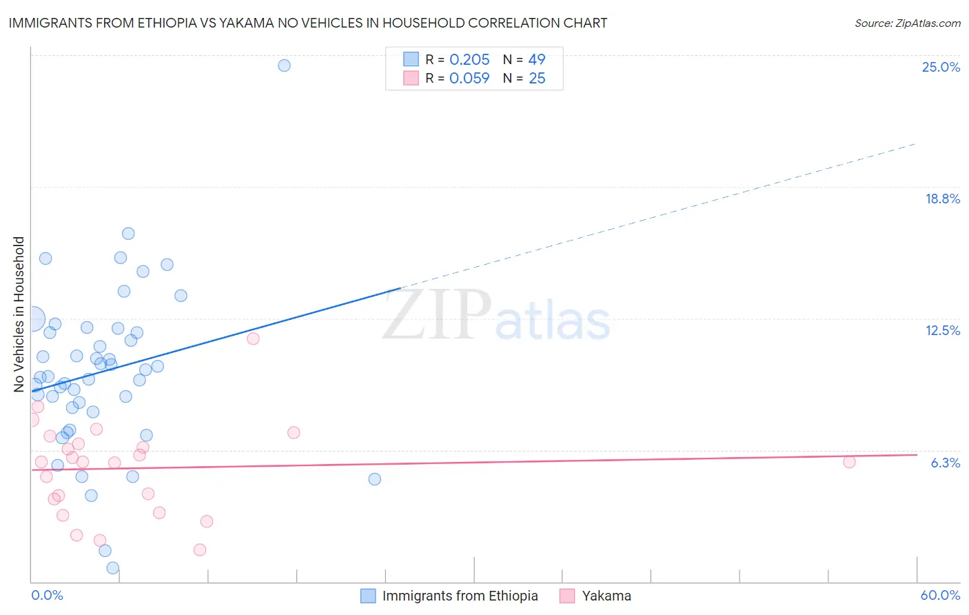 Immigrants from Ethiopia vs Yakama No Vehicles in Household