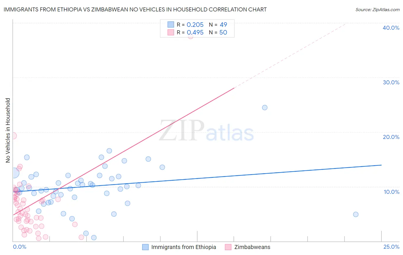 Immigrants from Ethiopia vs Zimbabwean No Vehicles in Household