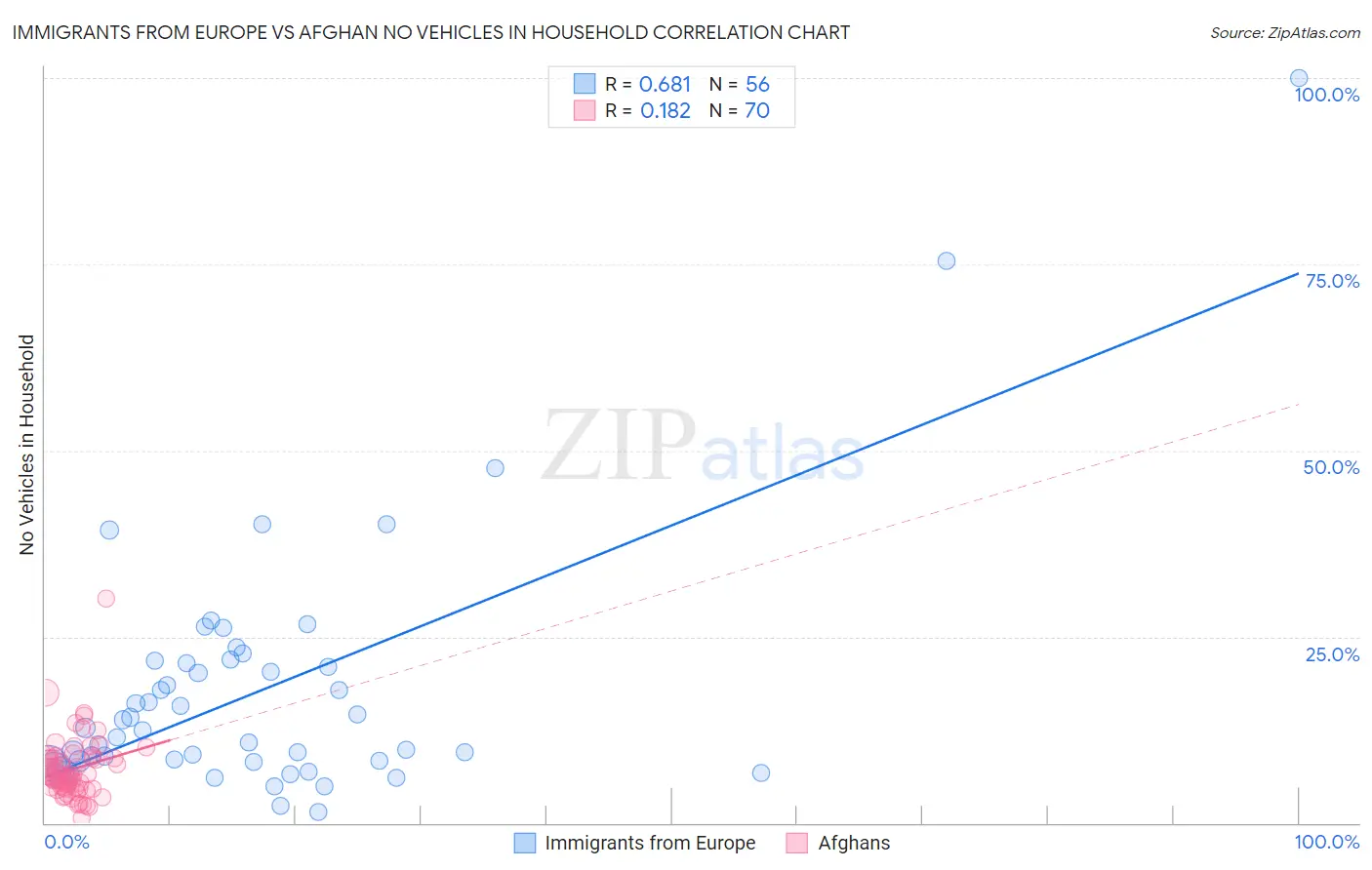 Immigrants from Europe vs Afghan No Vehicles in Household