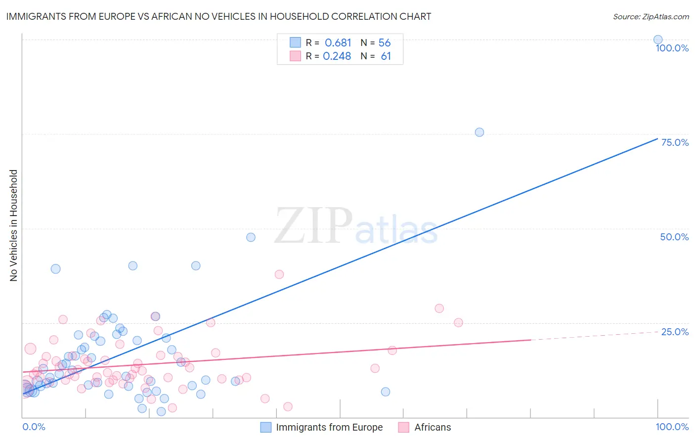 Immigrants from Europe vs African No Vehicles in Household