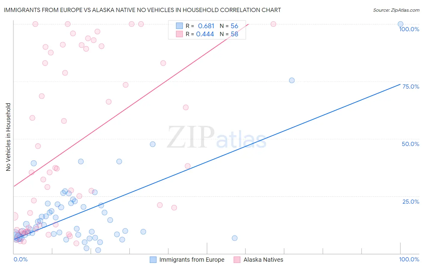 Immigrants from Europe vs Alaska Native No Vehicles in Household