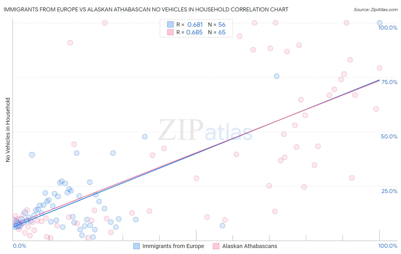 Immigrants from Europe vs Alaskan Athabascan No Vehicles in Household