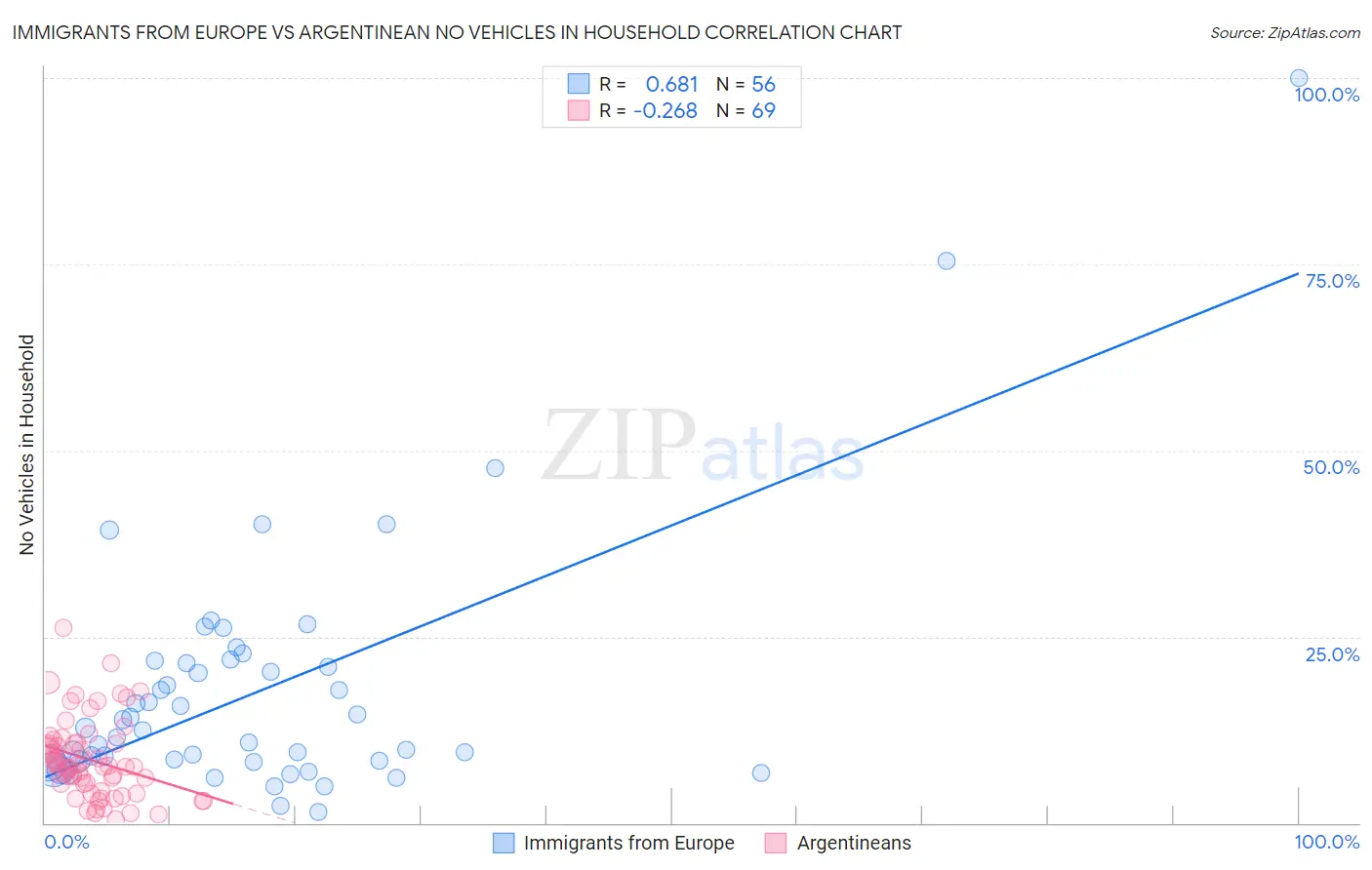 Immigrants from Europe vs Argentinean No Vehicles in Household