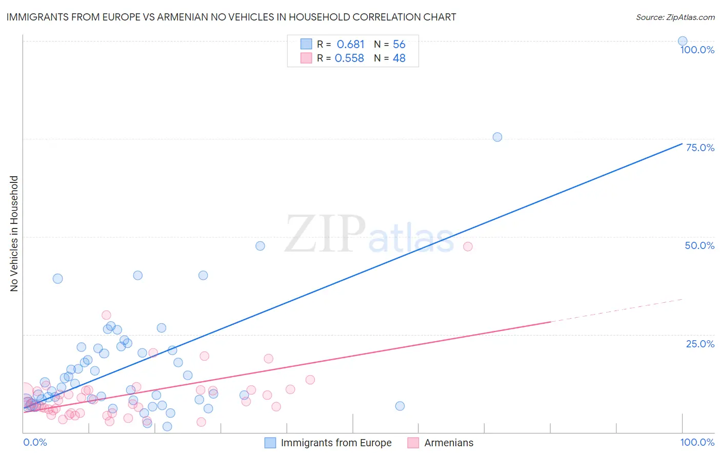 Immigrants from Europe vs Armenian No Vehicles in Household