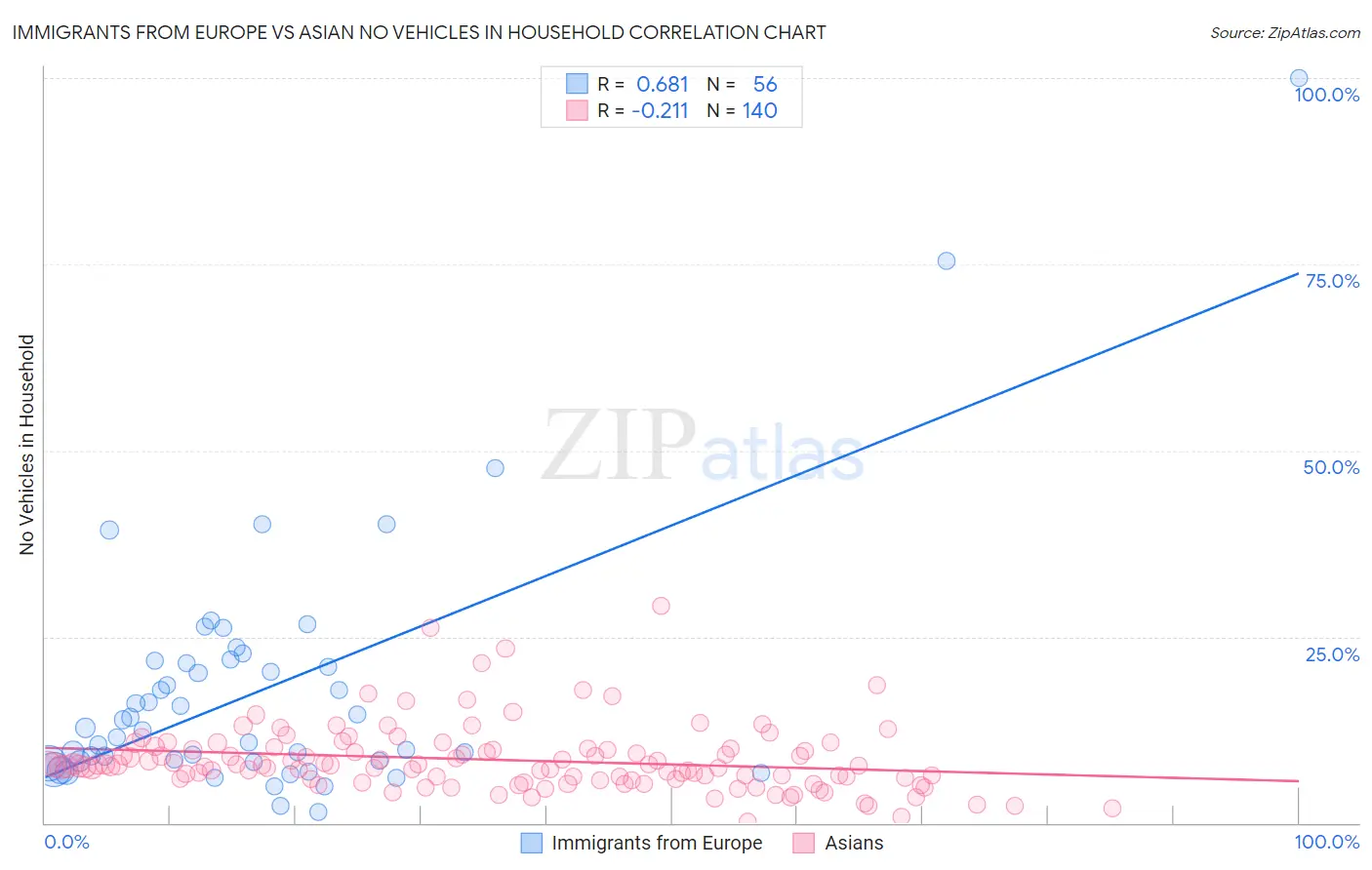 Immigrants from Europe vs Asian No Vehicles in Household
