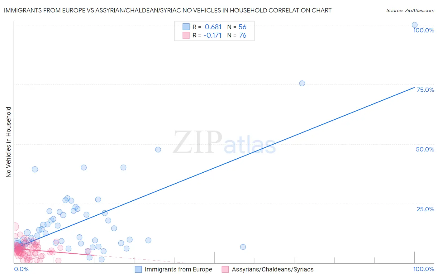 Immigrants from Europe vs Assyrian/Chaldean/Syriac No Vehicles in Household