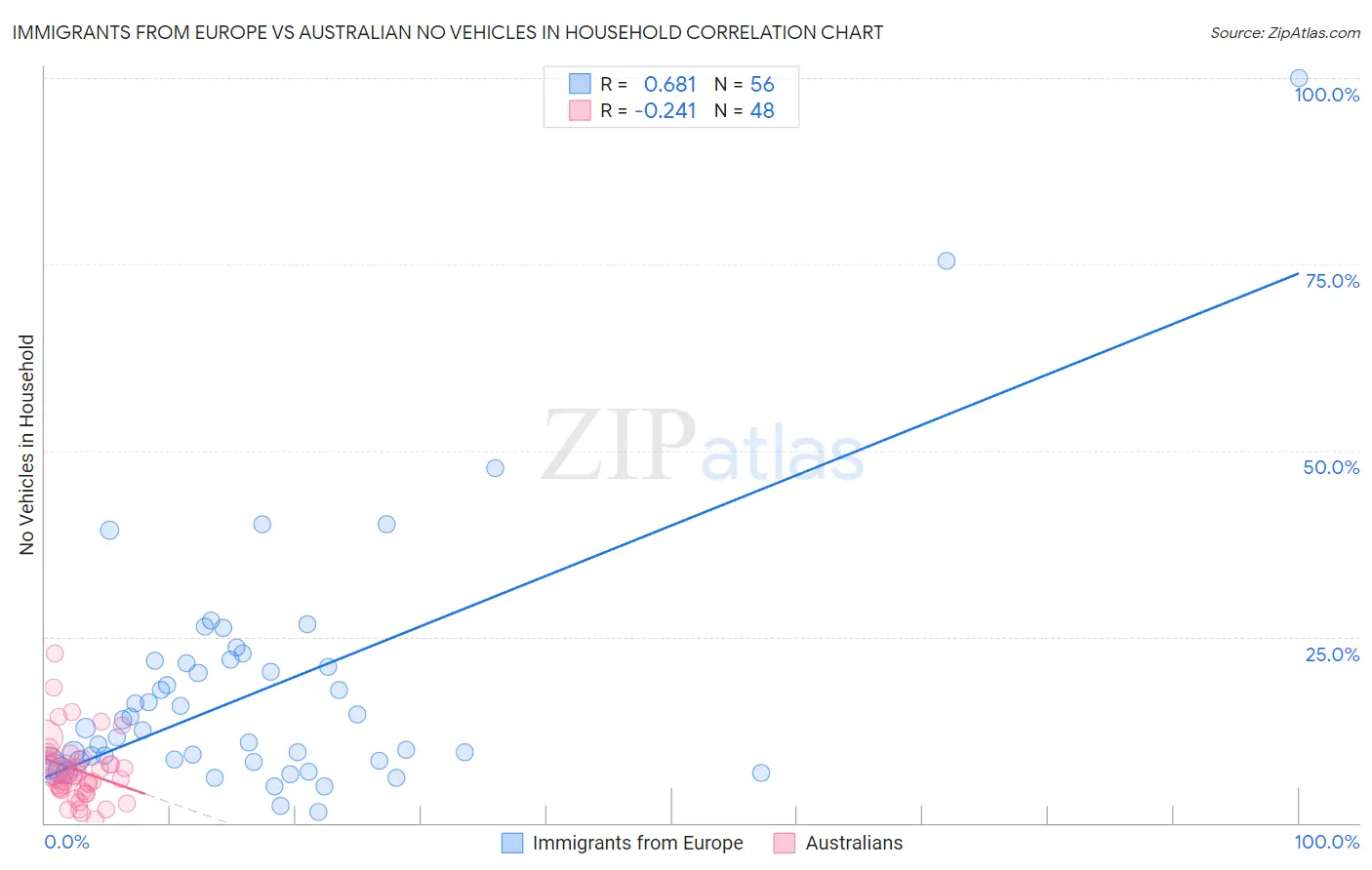 Immigrants from Europe vs Australian No Vehicles in Household