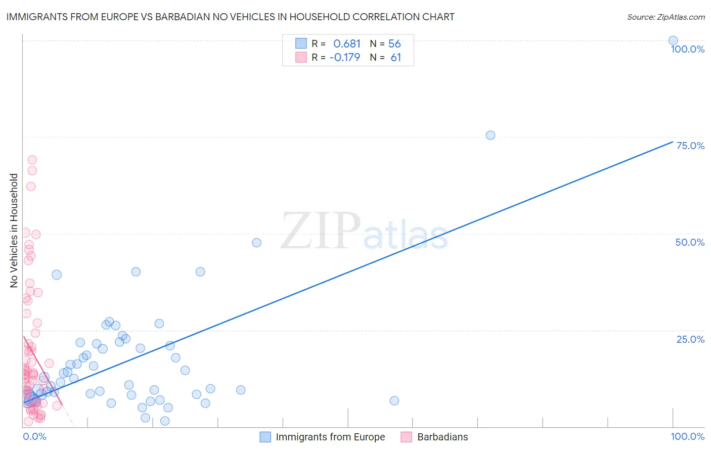 Immigrants from Europe vs Barbadian No Vehicles in Household