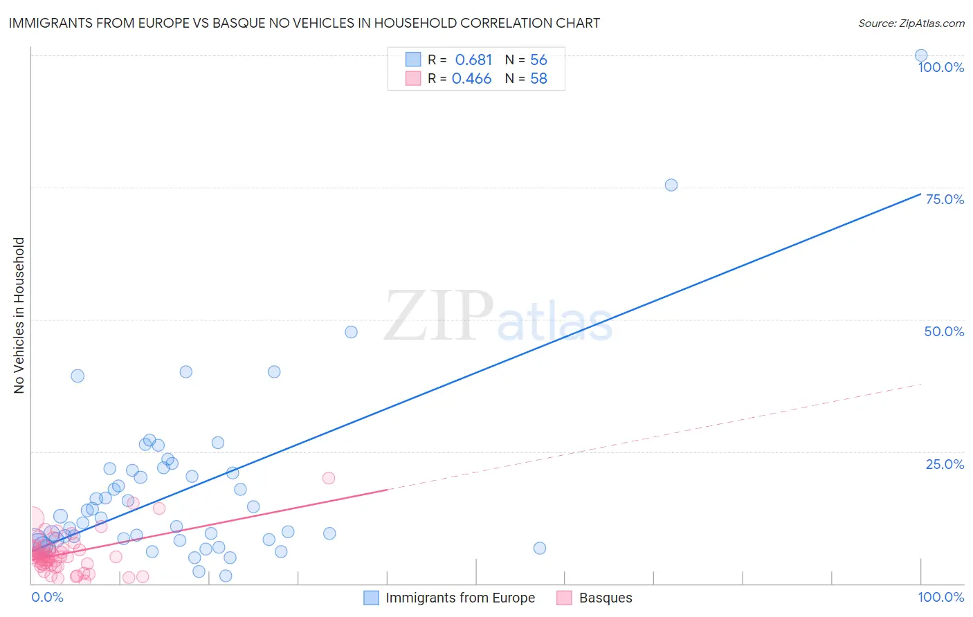 Immigrants from Europe vs Basque No Vehicles in Household