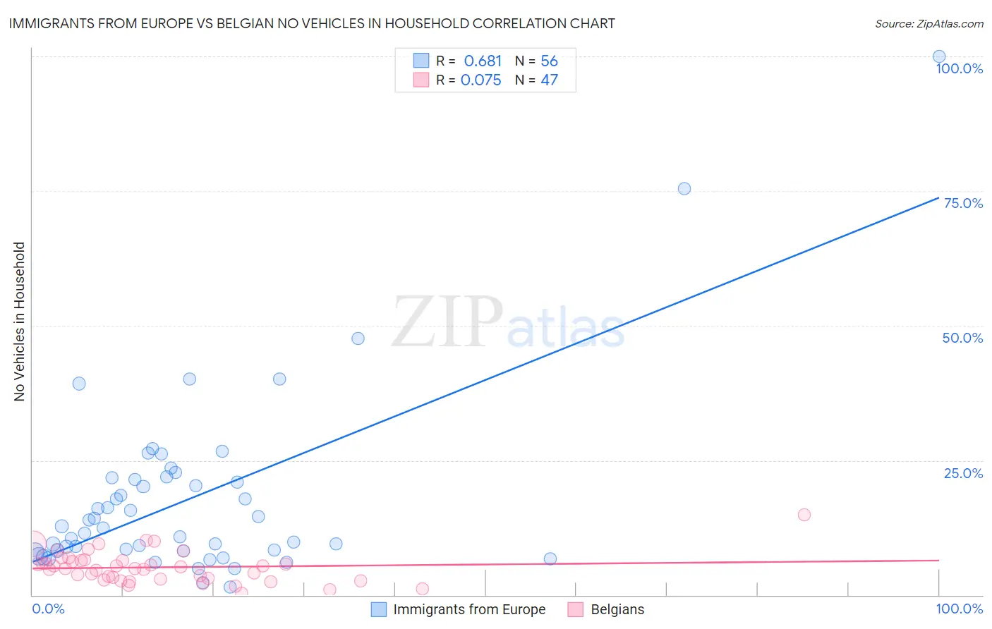 Immigrants from Europe vs Belgian No Vehicles in Household