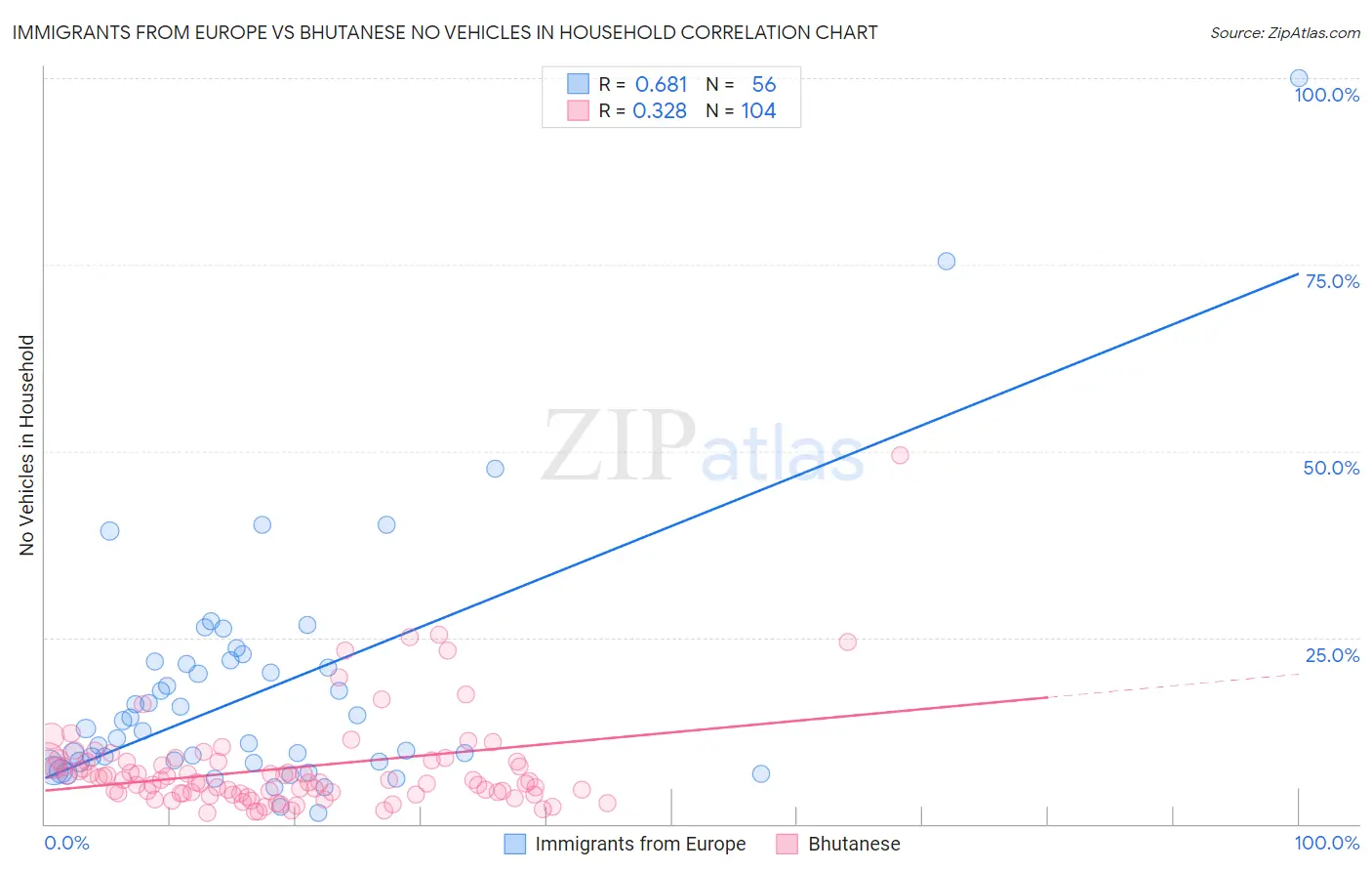 Immigrants from Europe vs Bhutanese No Vehicles in Household