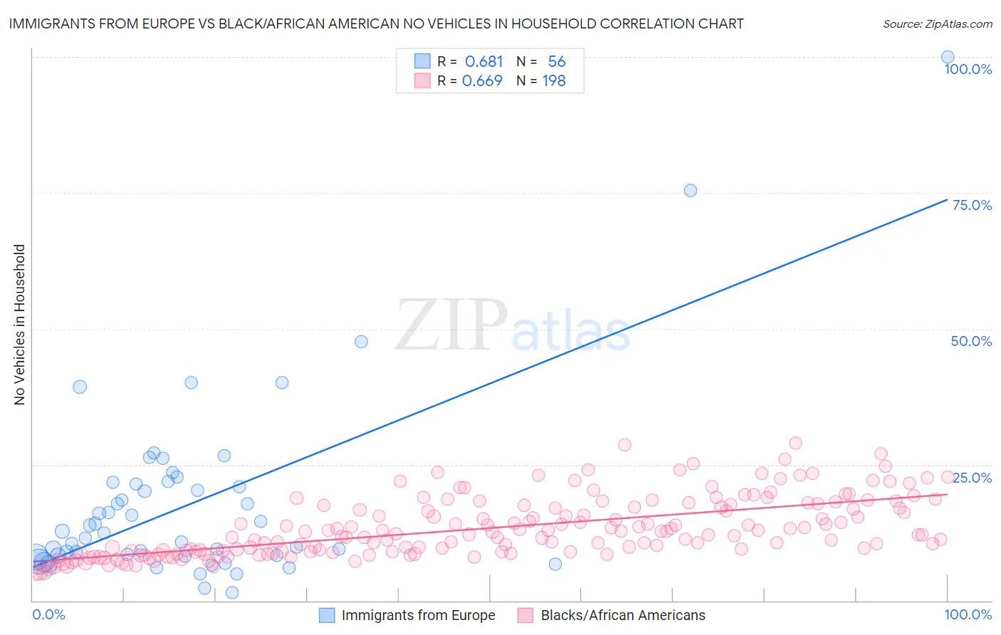 Immigrants from Europe vs Black/African American No Vehicles in Household