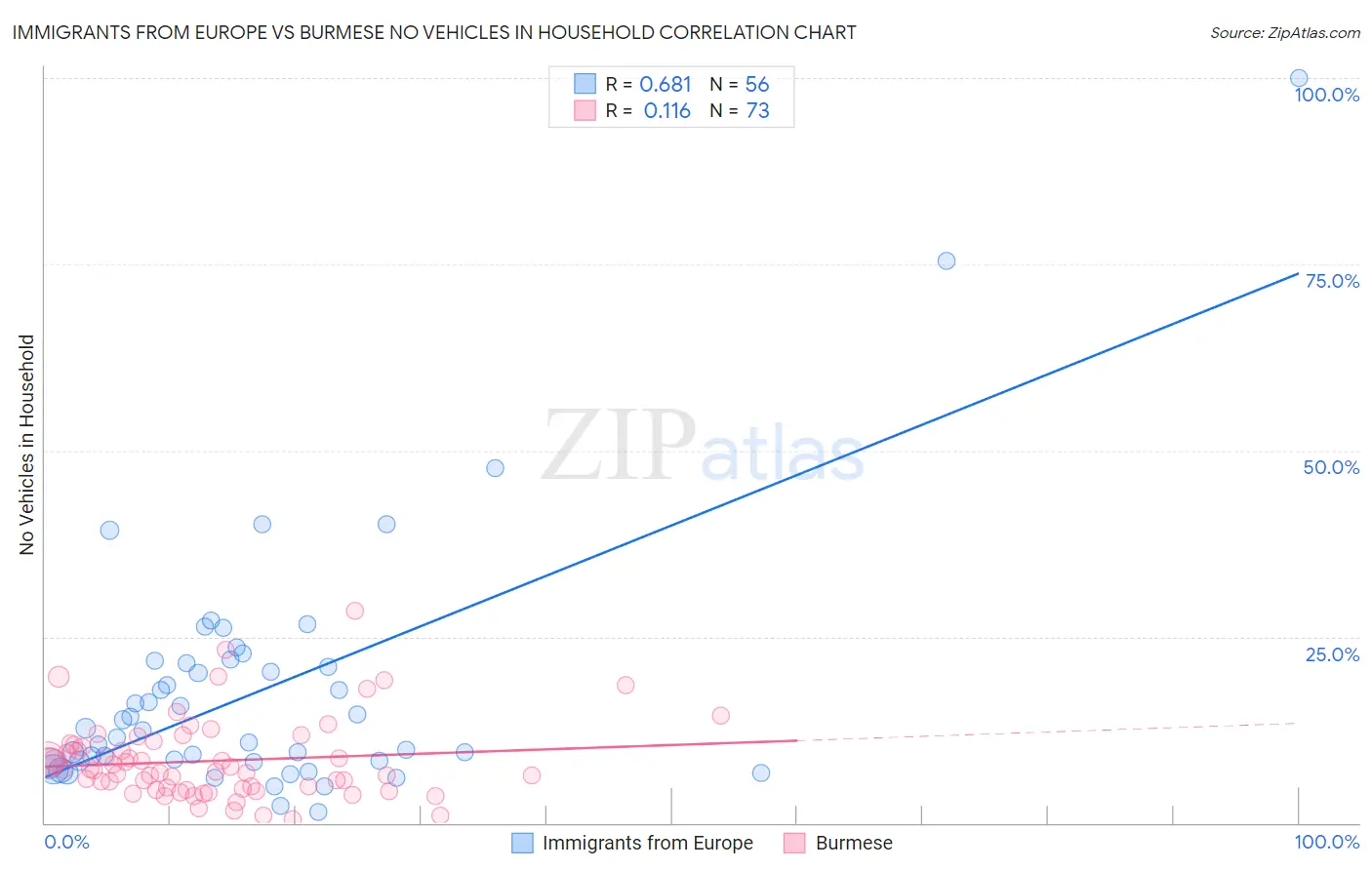 Immigrants from Europe vs Burmese No Vehicles in Household