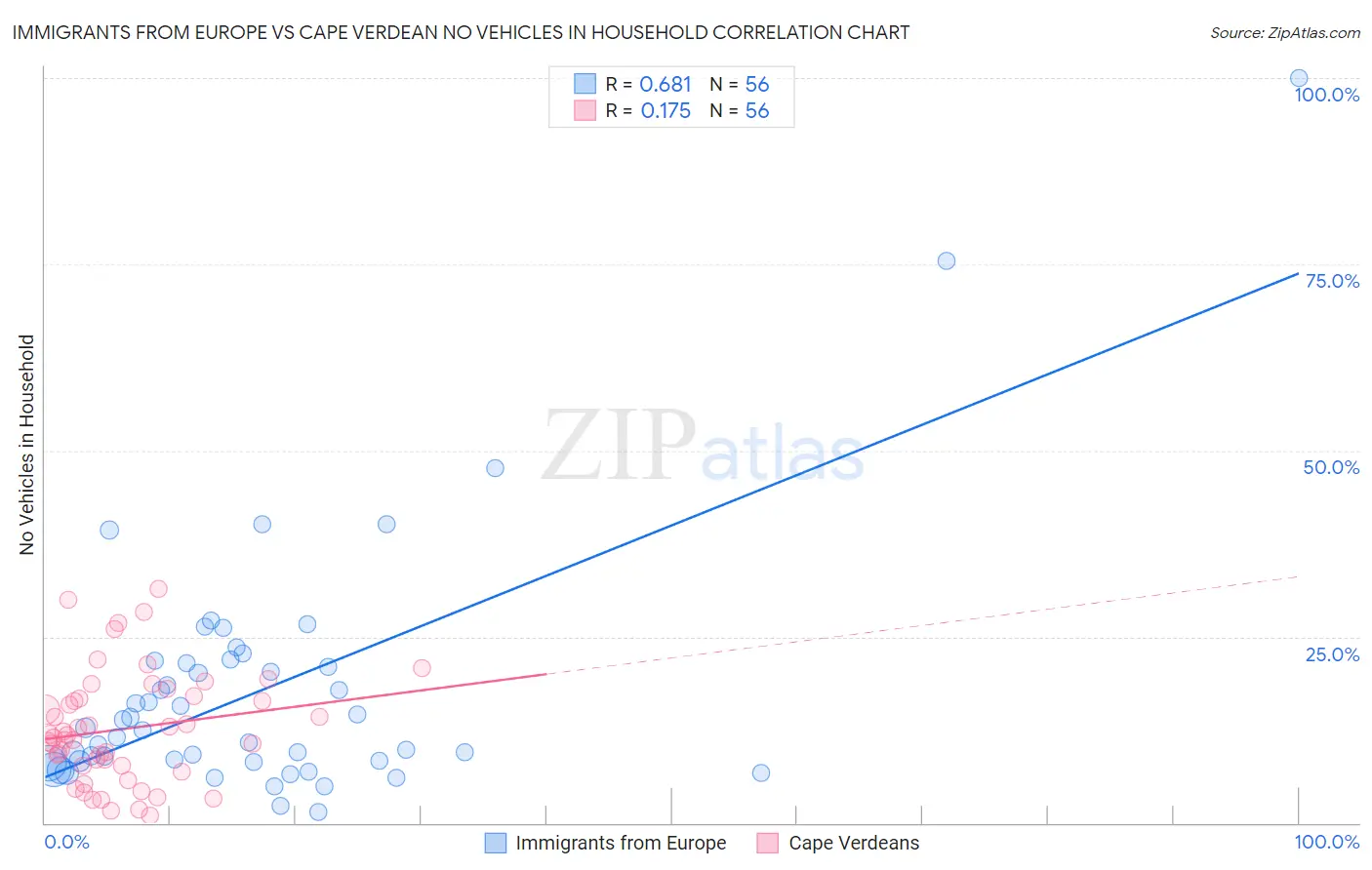 Immigrants from Europe vs Cape Verdean No Vehicles in Household