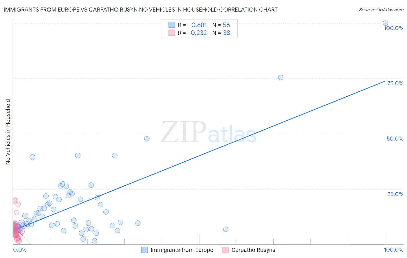 Immigrants from Europe vs Carpatho Rusyn No Vehicles in Household