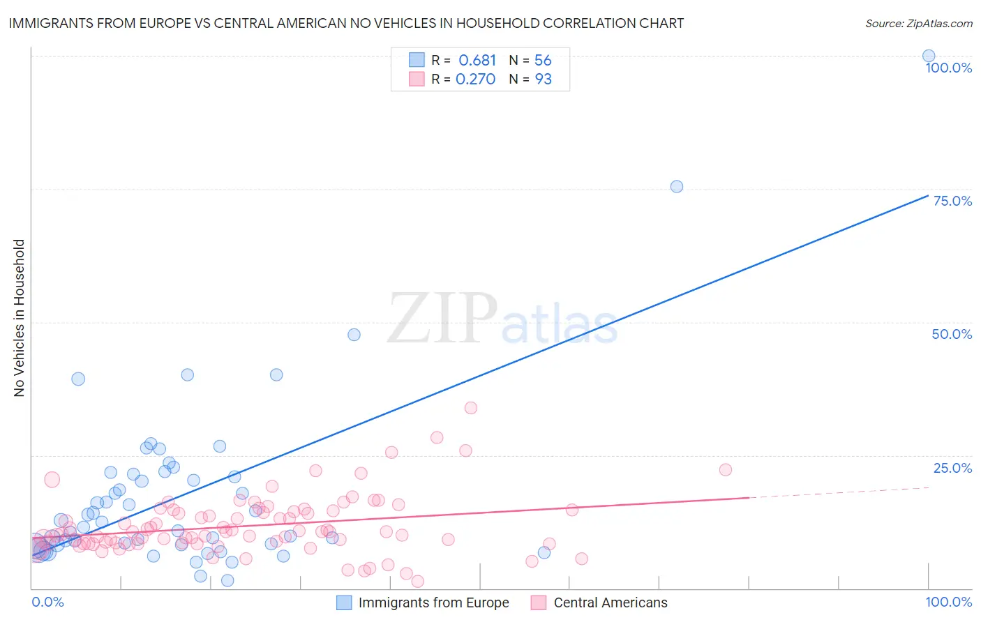 Immigrants from Europe vs Central American No Vehicles in Household