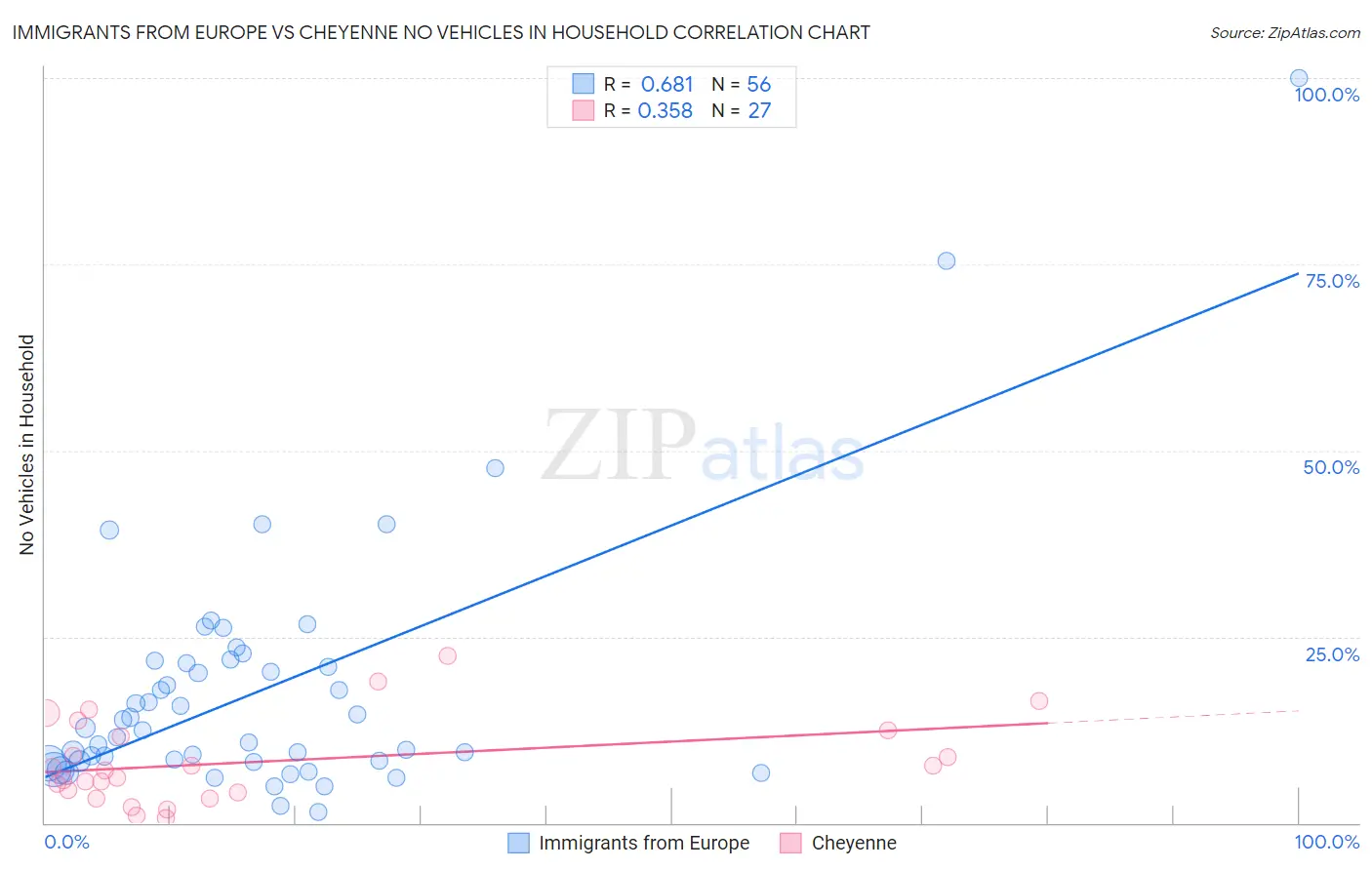 Immigrants from Europe vs Cheyenne No Vehicles in Household