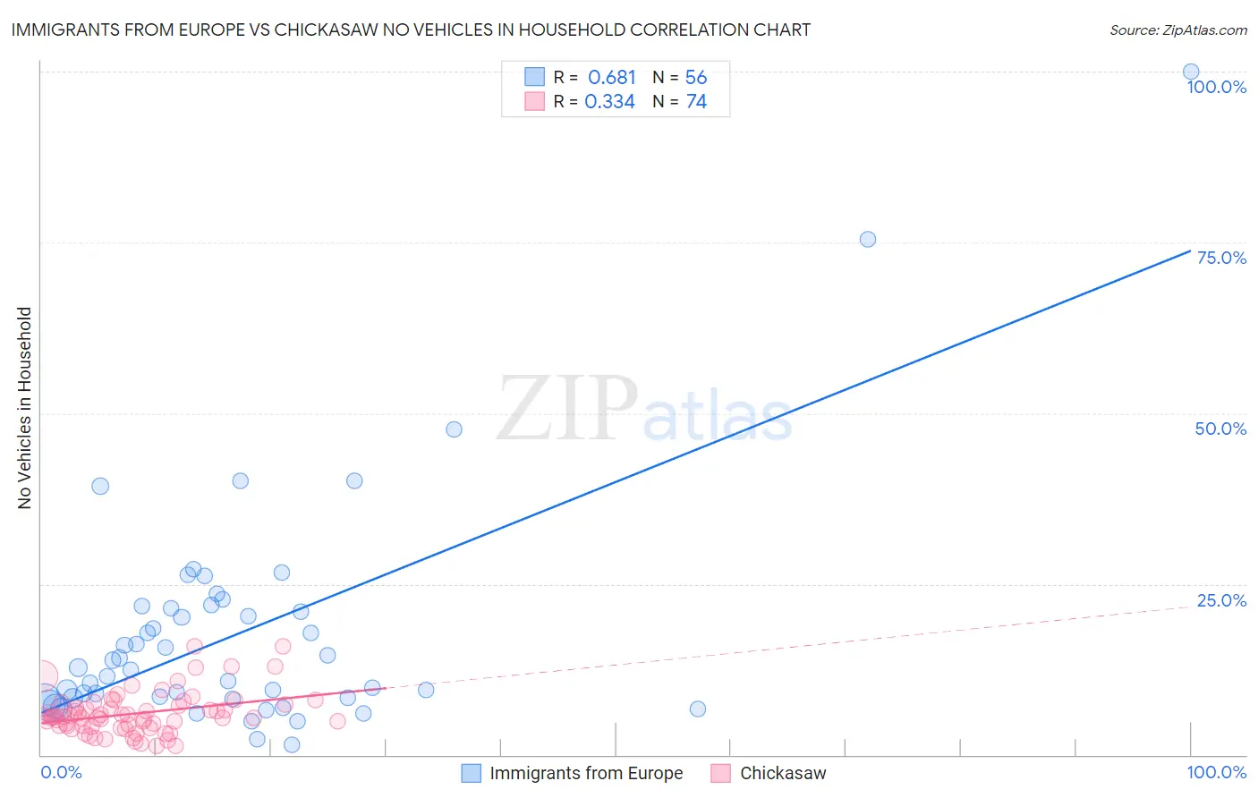 Immigrants from Europe vs Chickasaw No Vehicles in Household