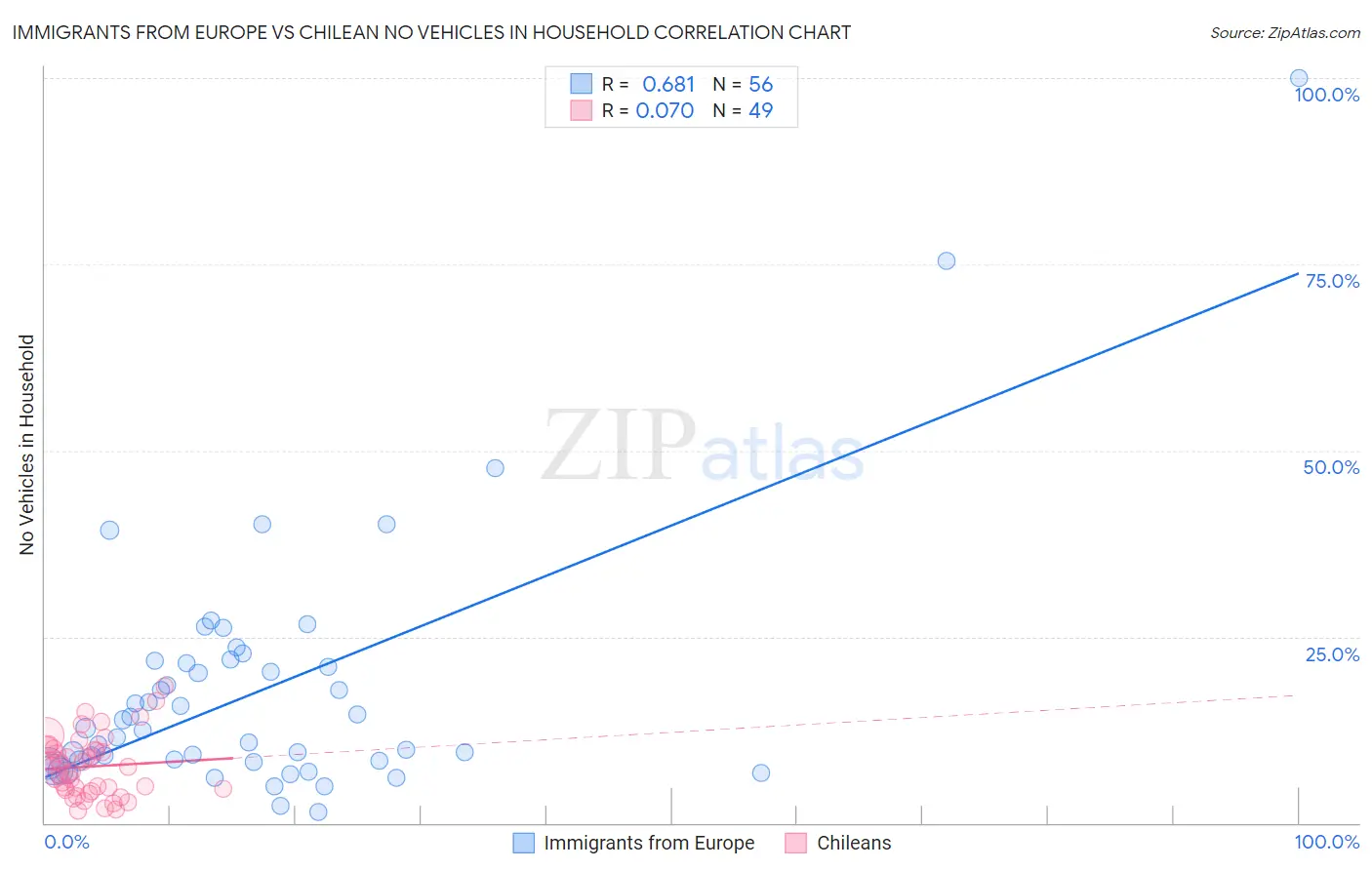 Immigrants from Europe vs Chilean No Vehicles in Household