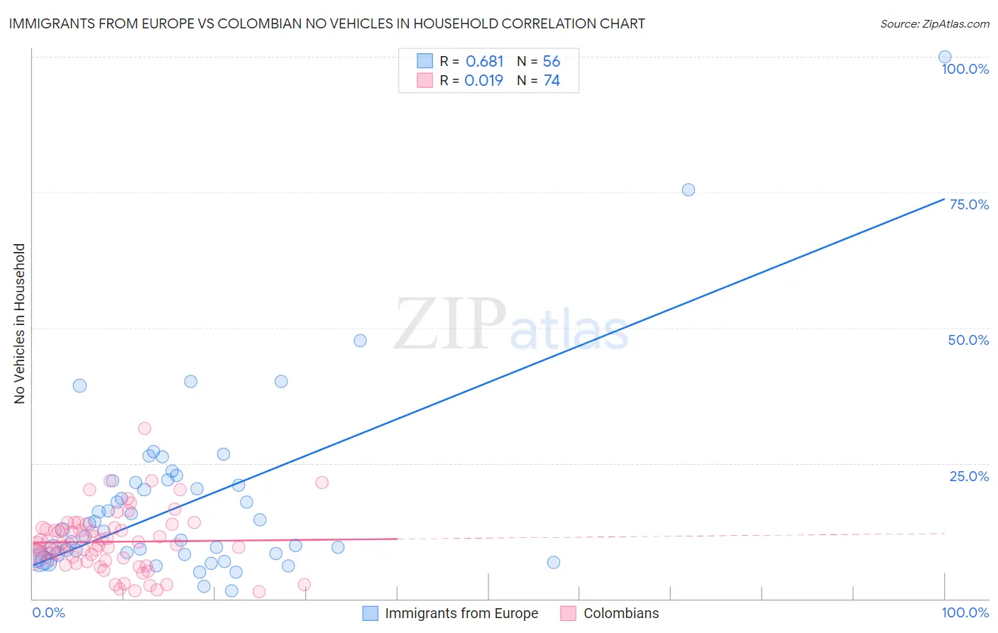 Immigrants from Europe vs Colombian No Vehicles in Household