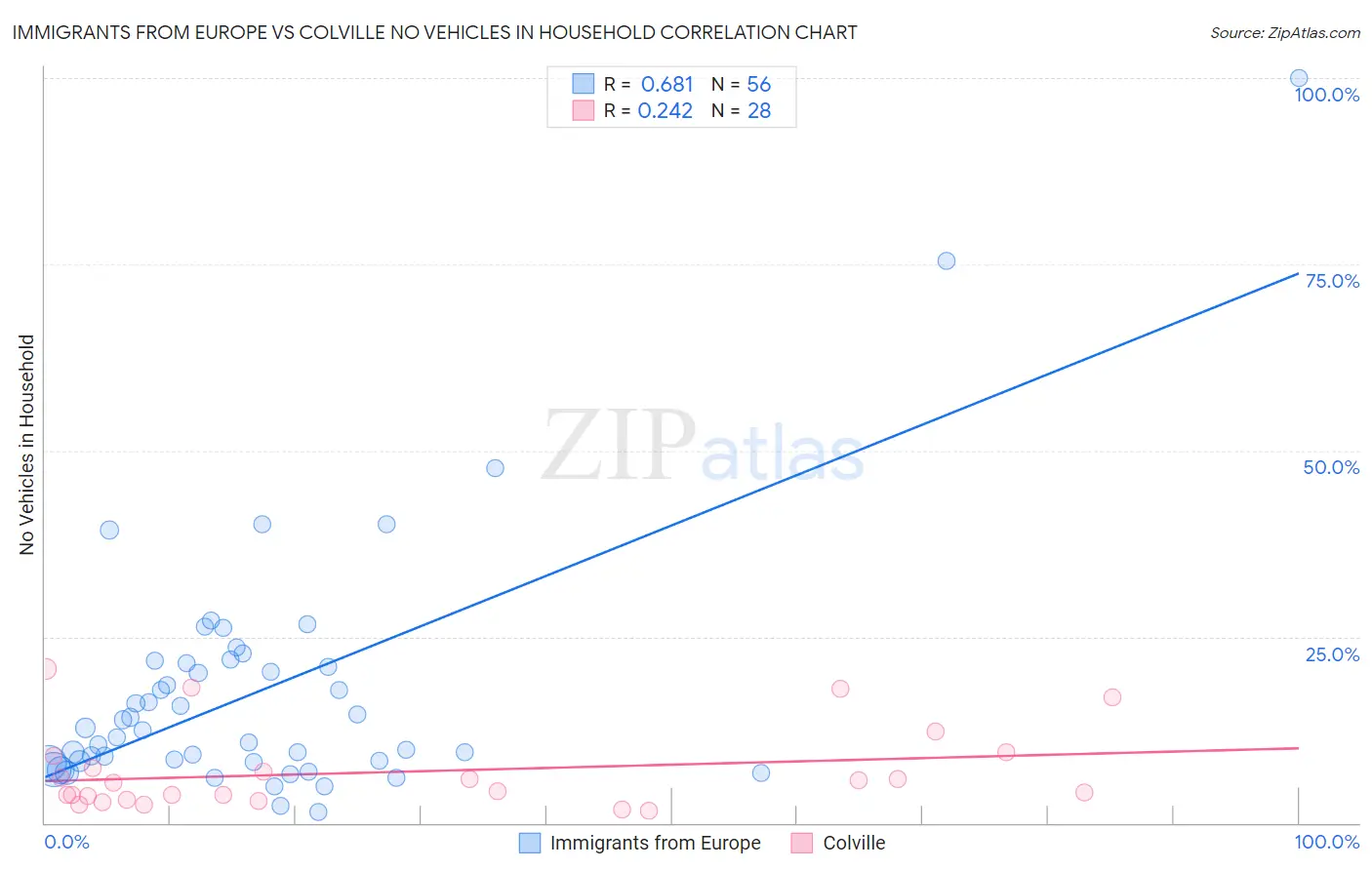 Immigrants from Europe vs Colville No Vehicles in Household