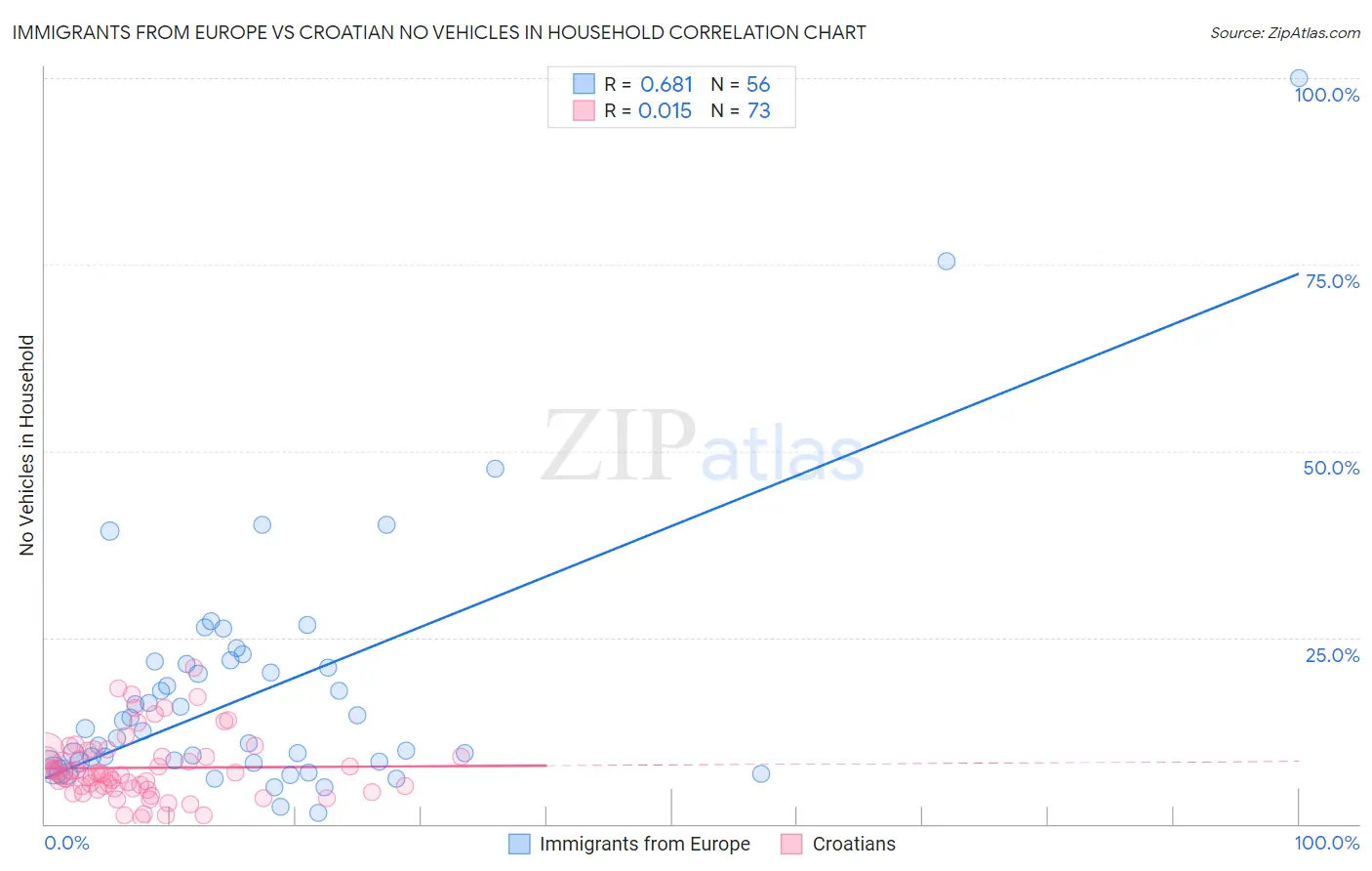 Immigrants from Europe vs Croatian No Vehicles in Household