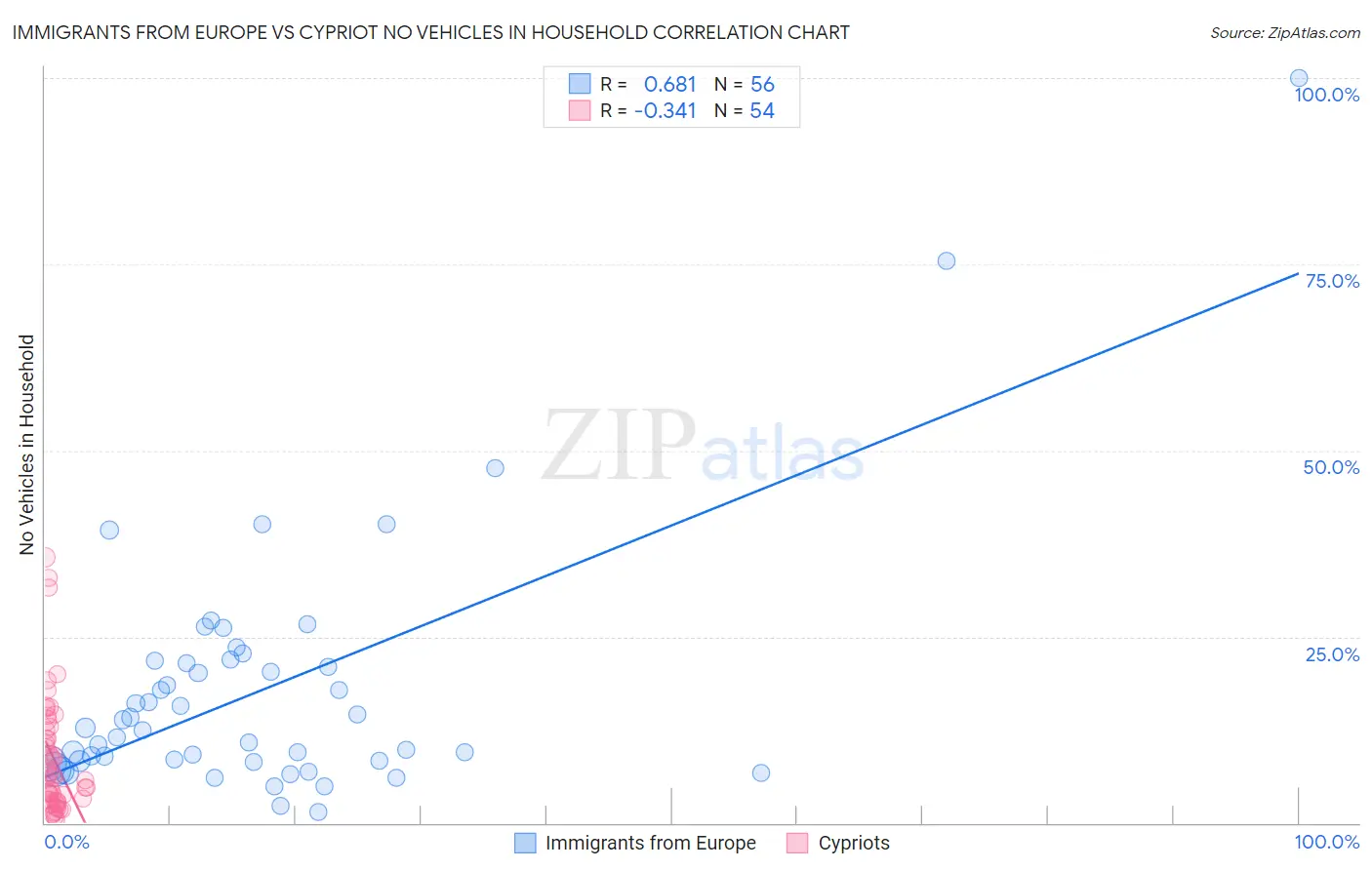 Immigrants from Europe vs Cypriot No Vehicles in Household